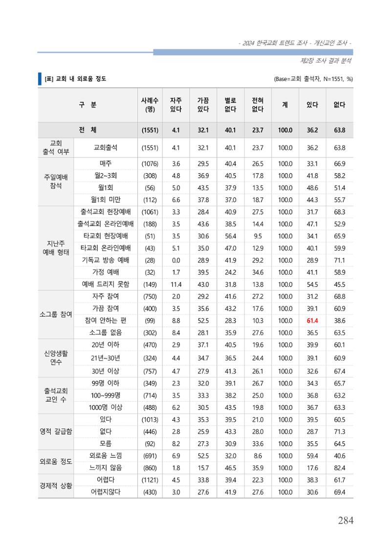 교회트랜드2024(1) 289페이지