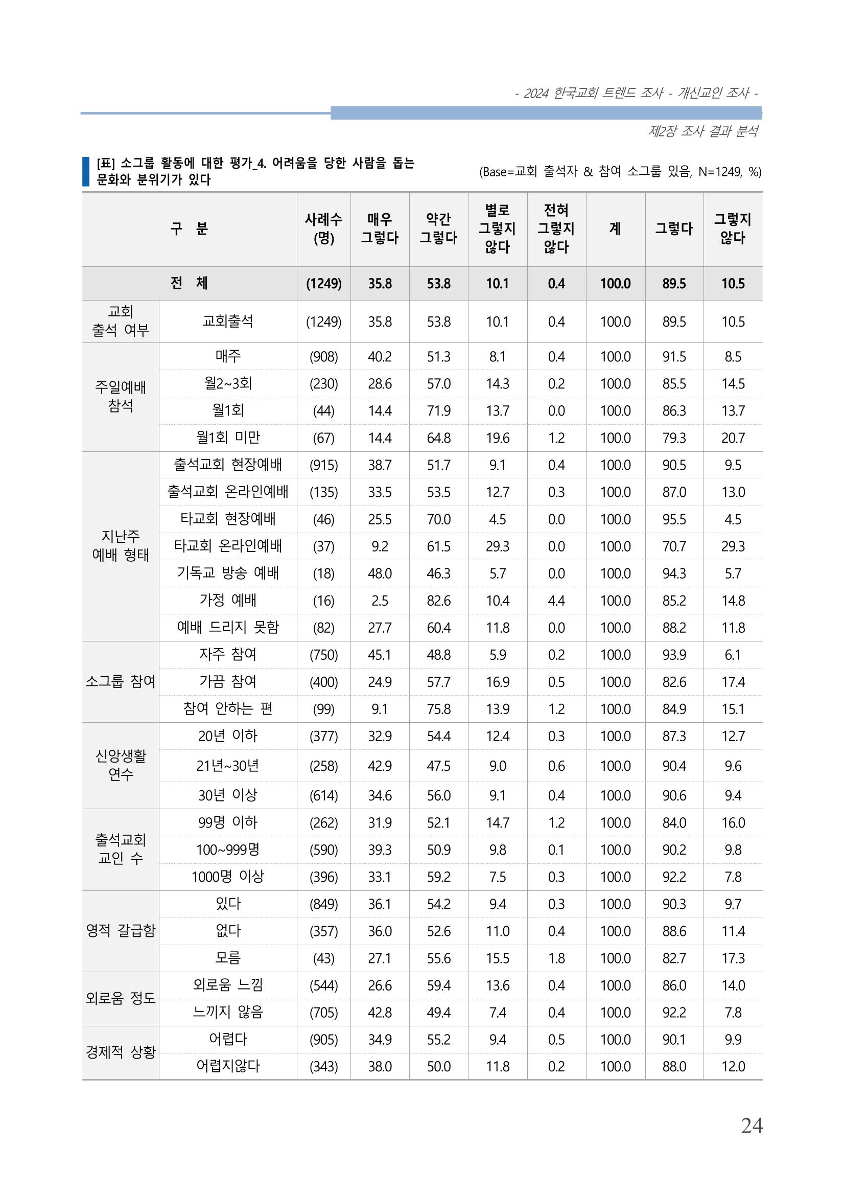 교회트랜드2024(1) 29페이지