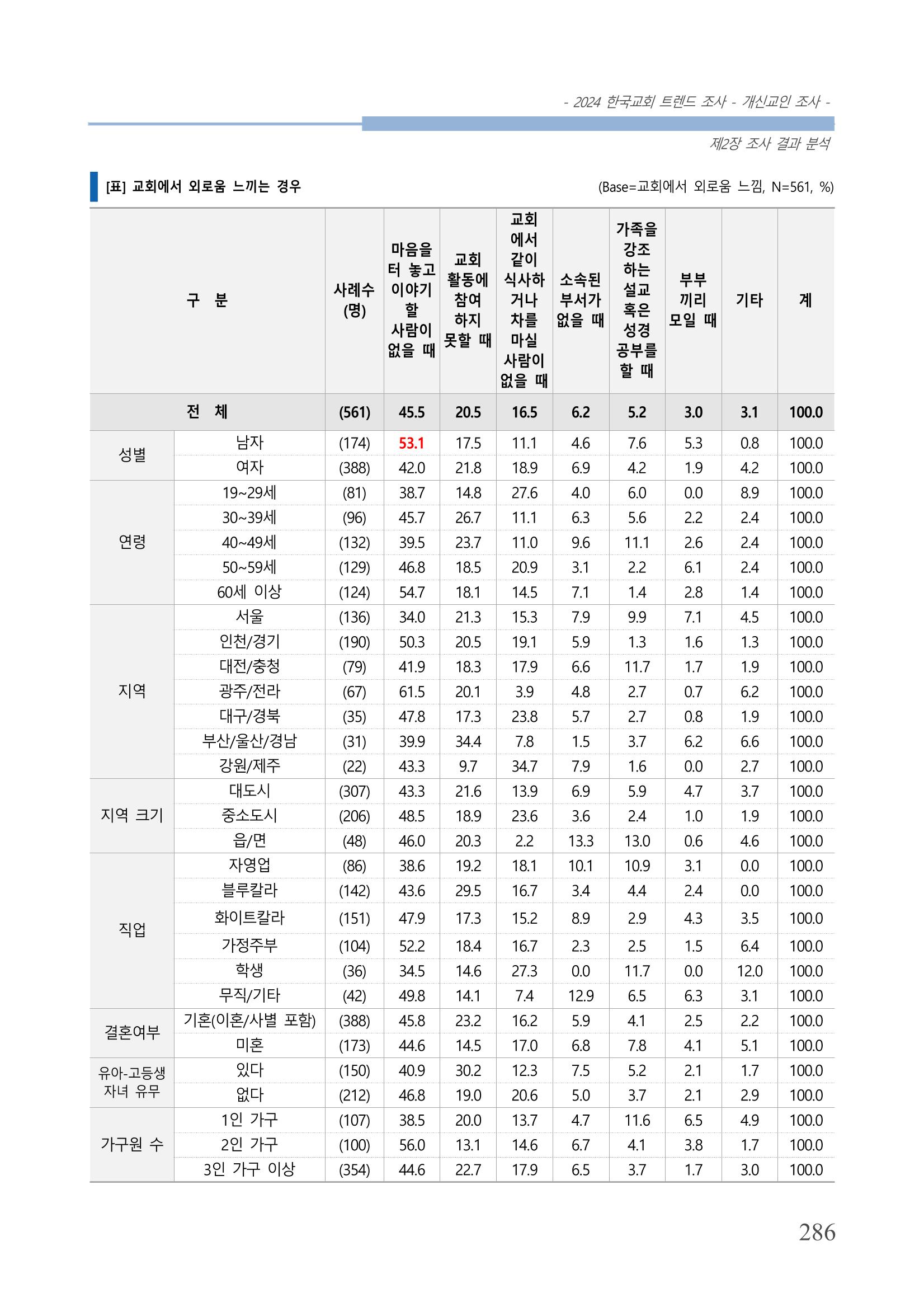 교회트랜드2024(1) 291페이지