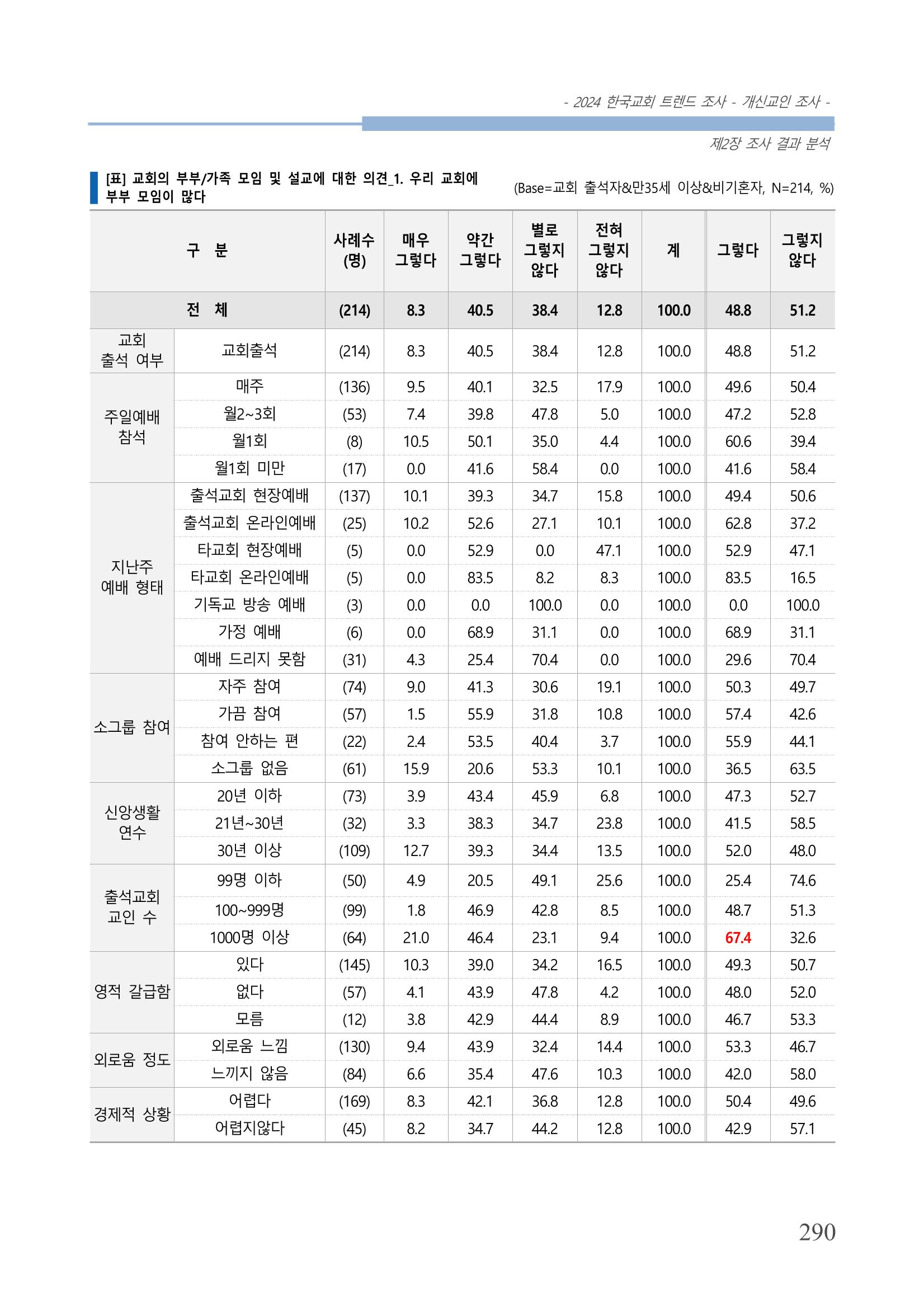 교회트랜드2024(1) 295페이지