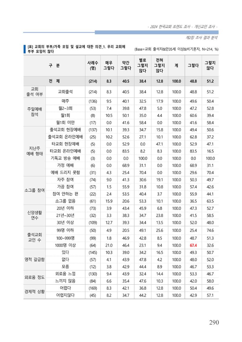 교회트랜드2024(1) 295페이지