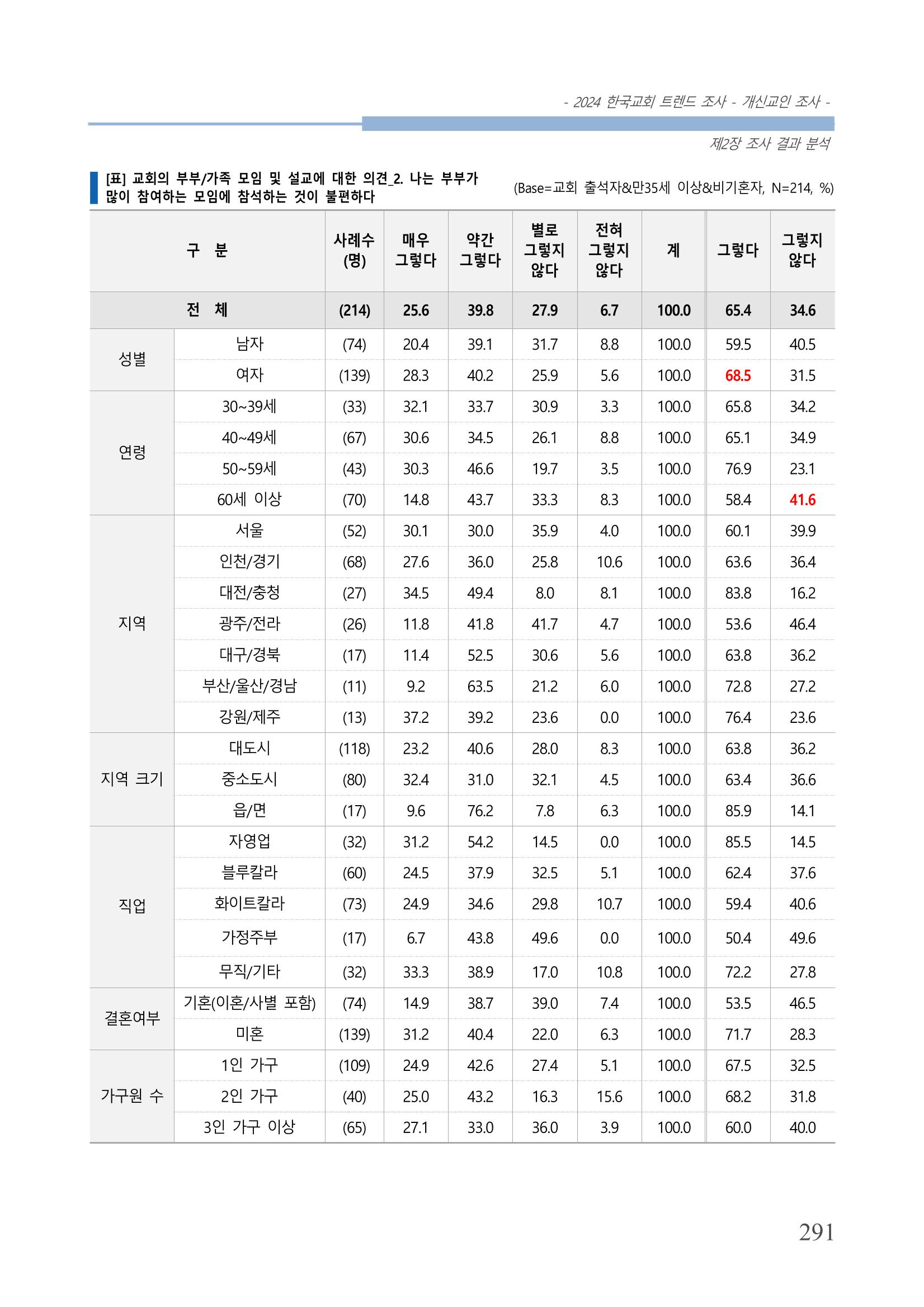 교회트랜드2024(1) 296페이지