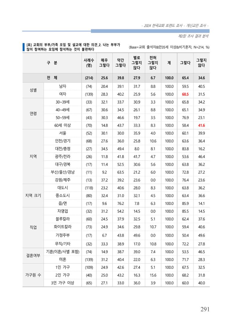 교회트랜드2024(1) 296페이지