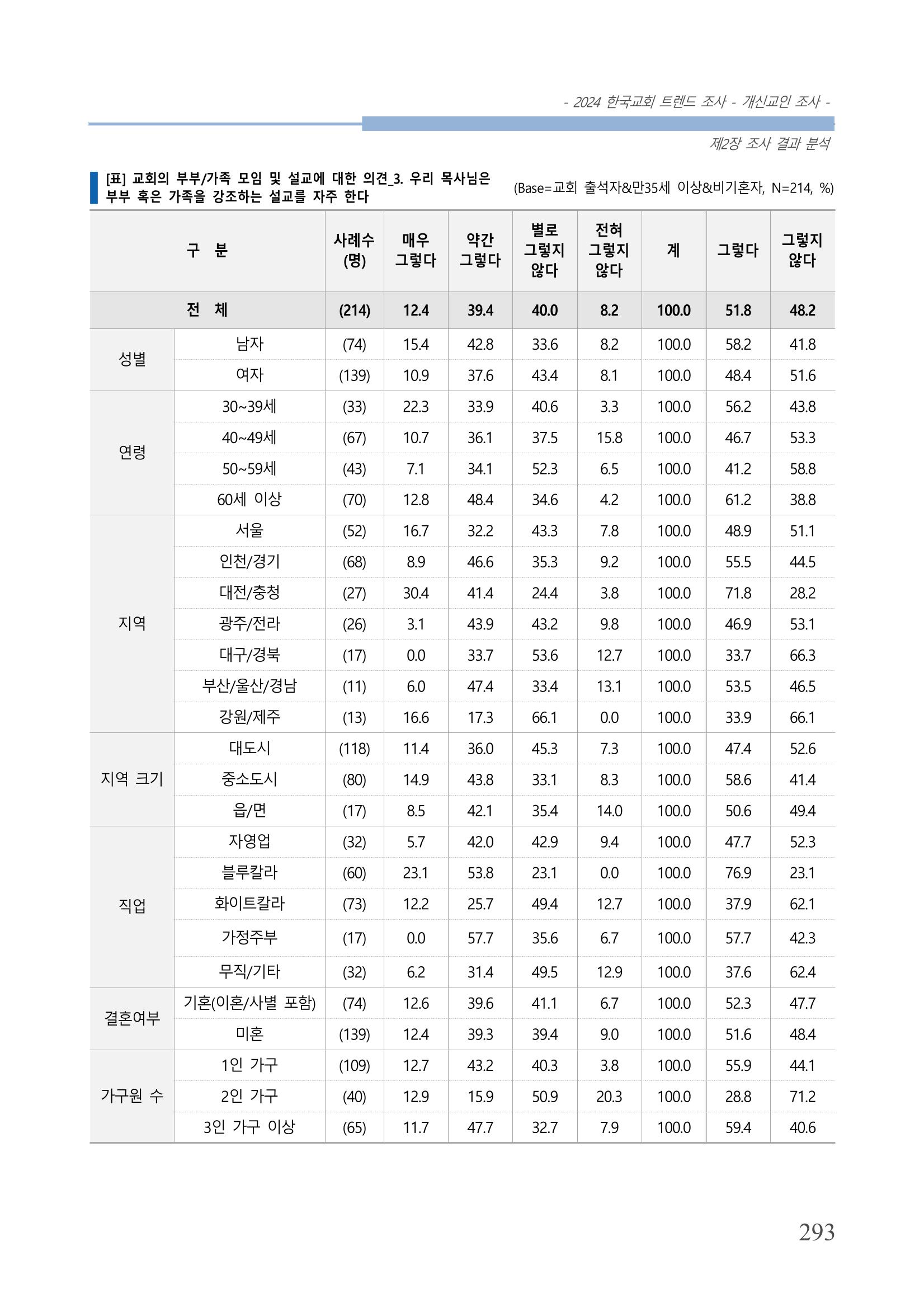 교회트랜드2024(1) 298페이지