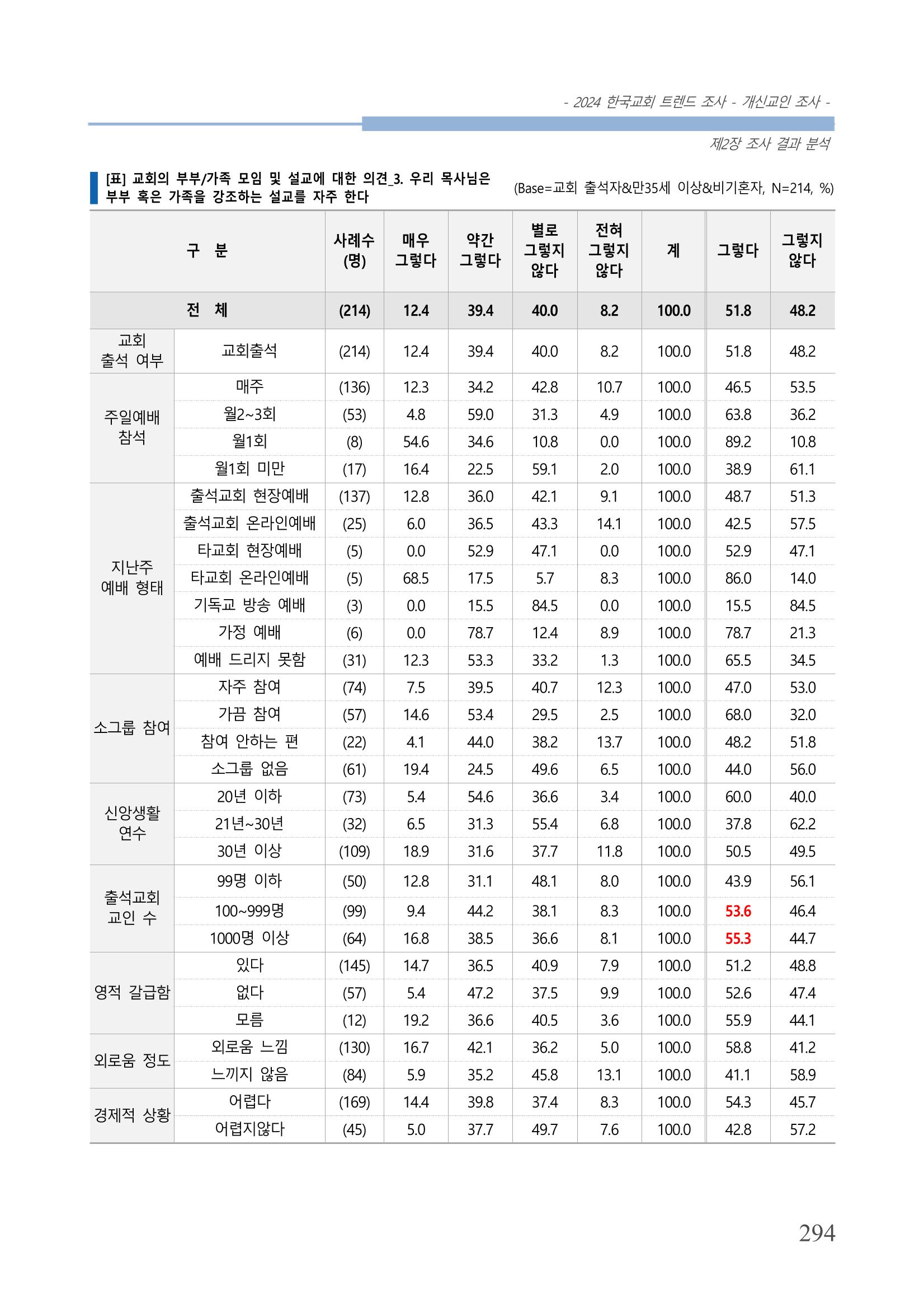 교회트랜드2024(1) 299페이지