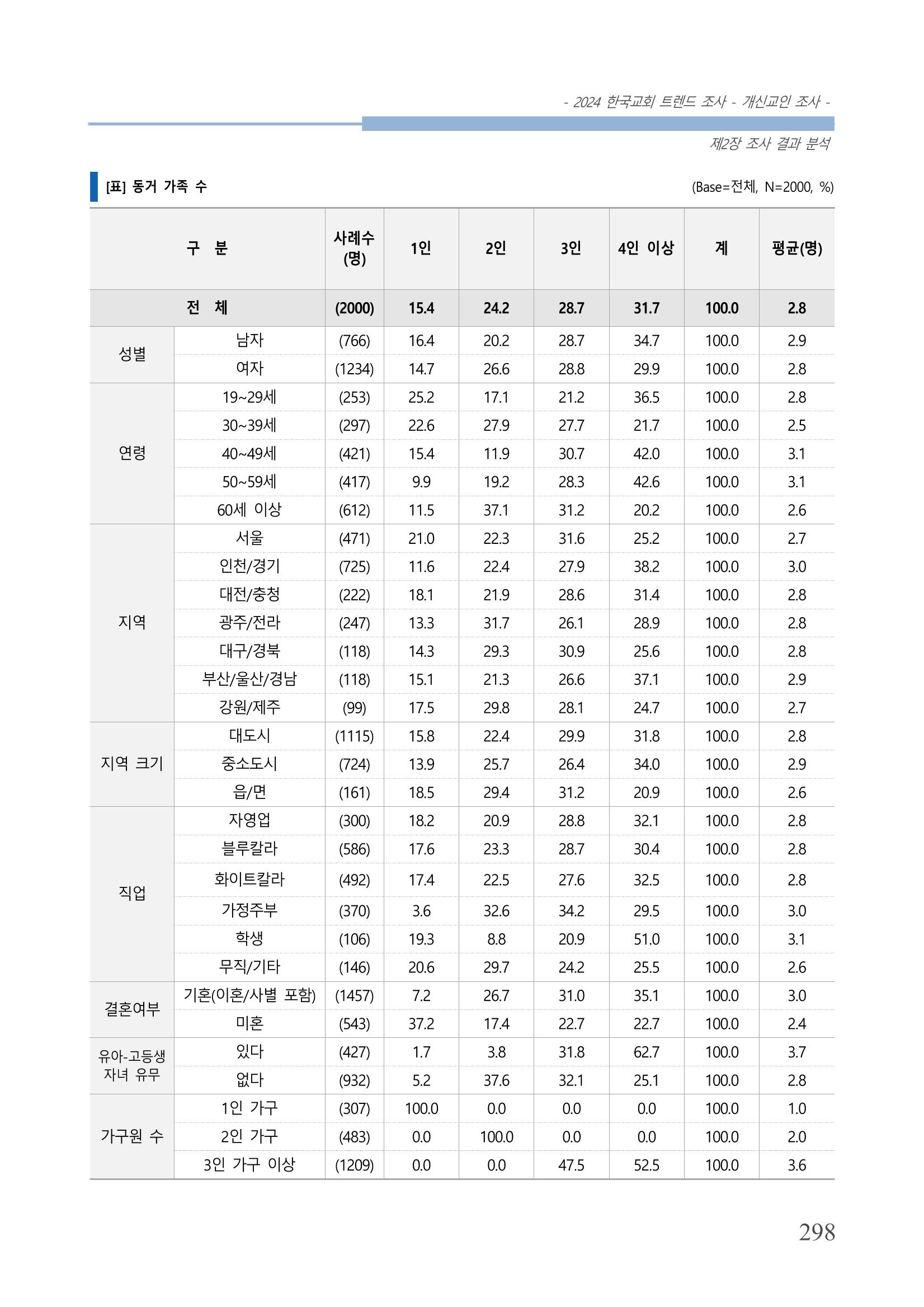 교회트랜드2024(1) 303페이지