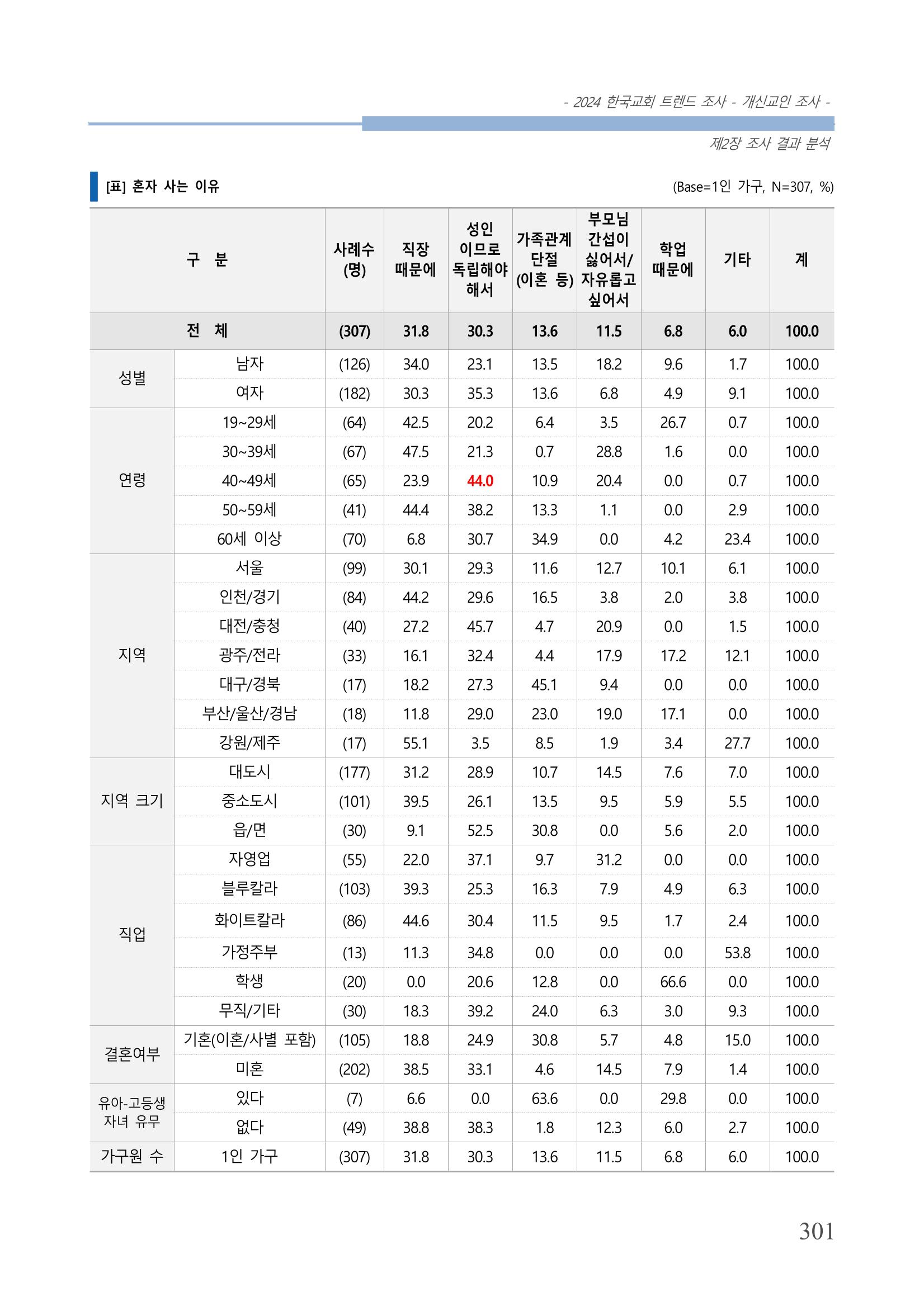 교회트랜드2024(1) 306페이지
