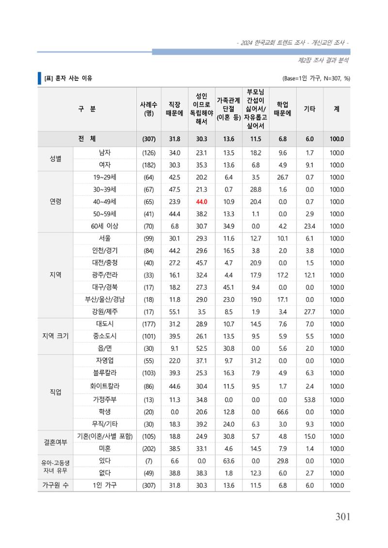 교회트랜드2024(1) 306페이지