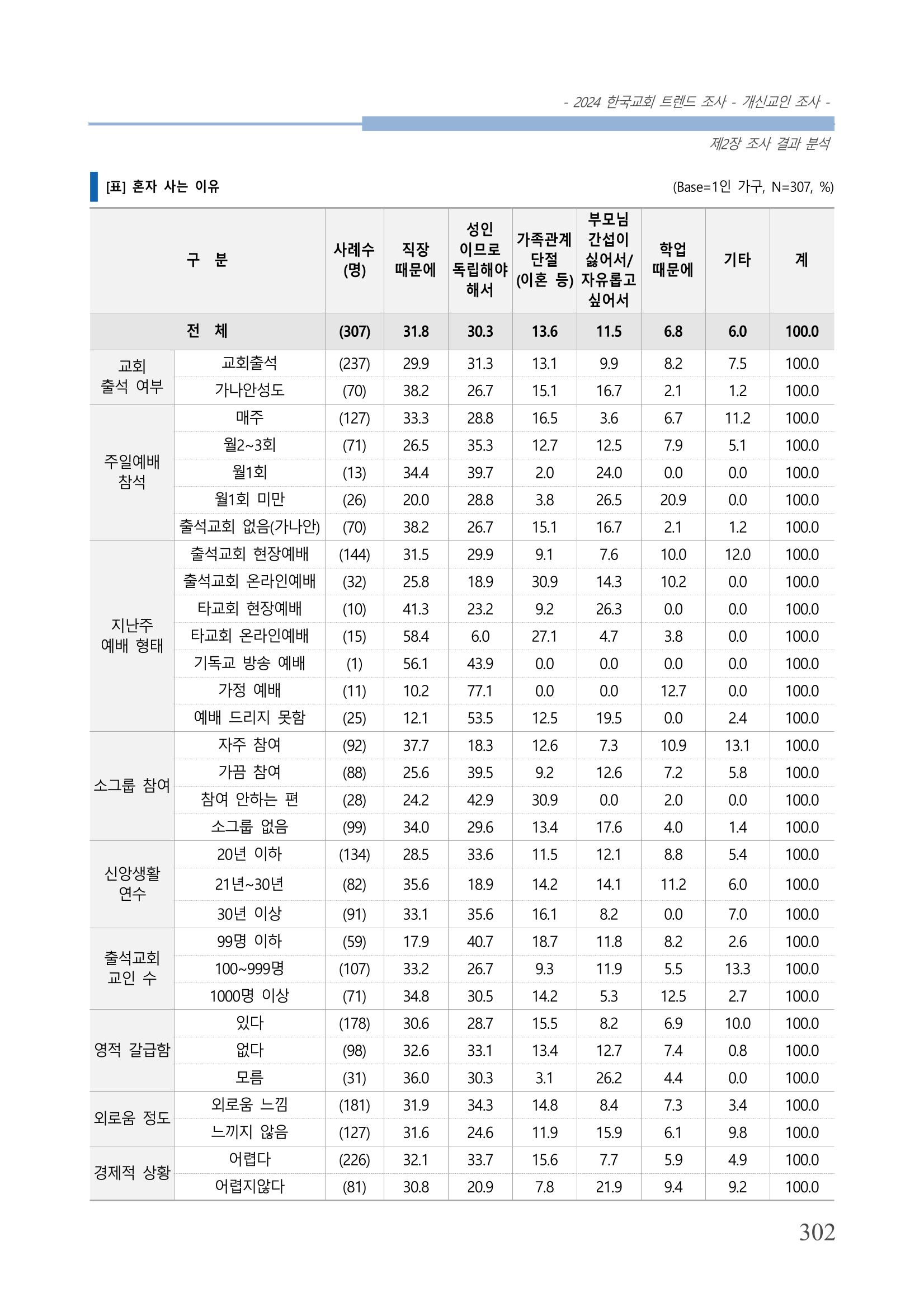교회트랜드2024(1) 307페이지