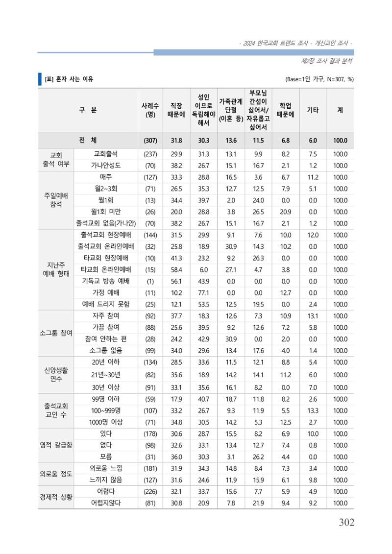 교회트랜드2024(1) 307페이지