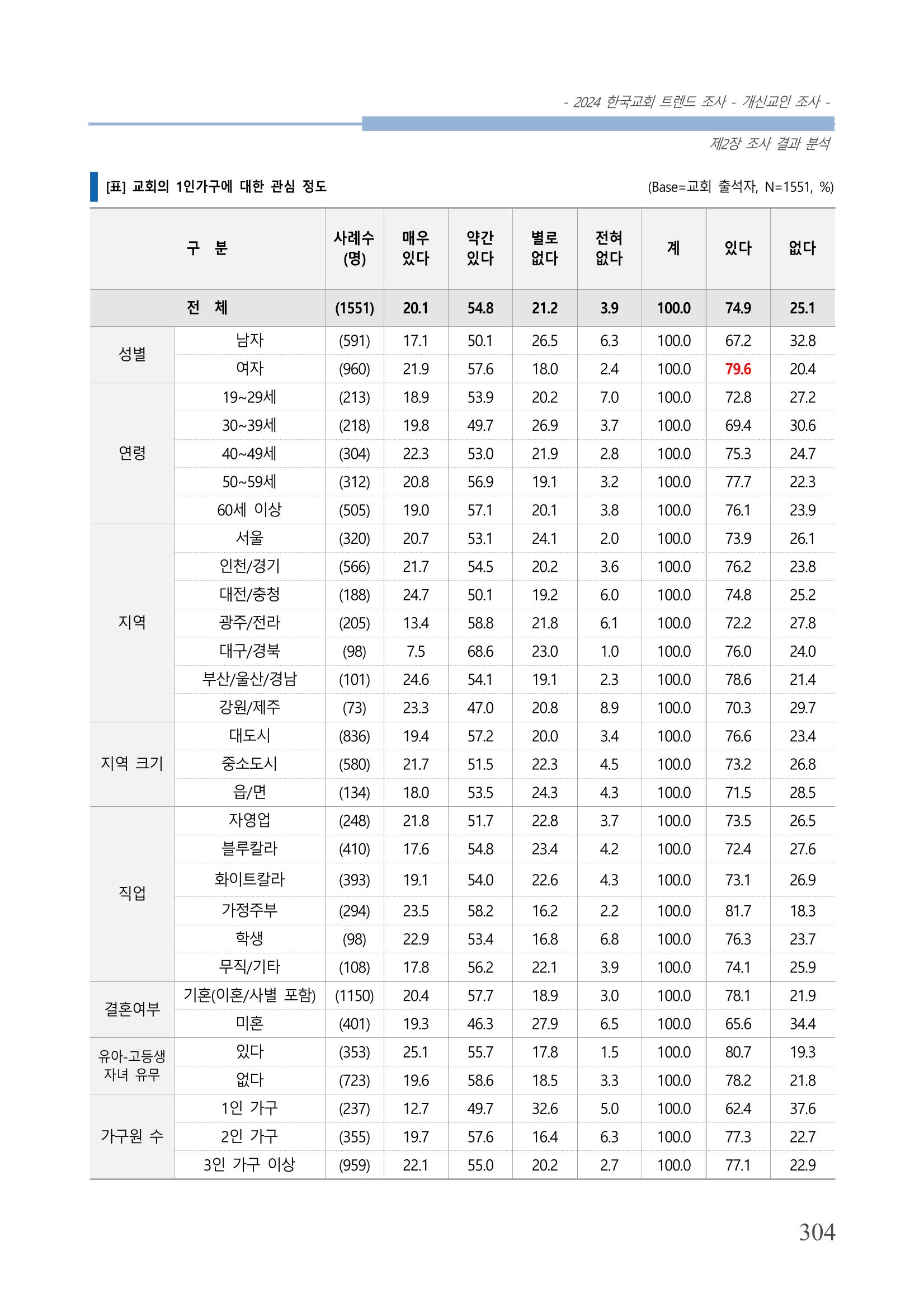 교회트랜드2024(1) 309페이지