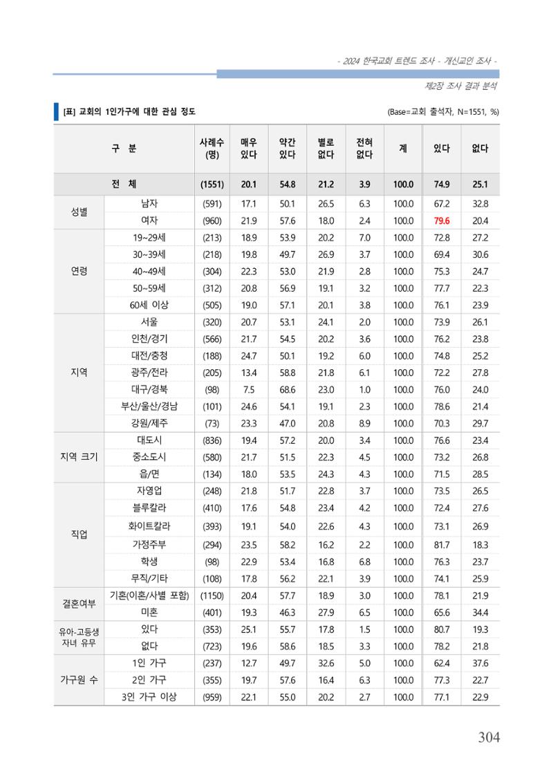 교회트랜드2024(1) 309페이지