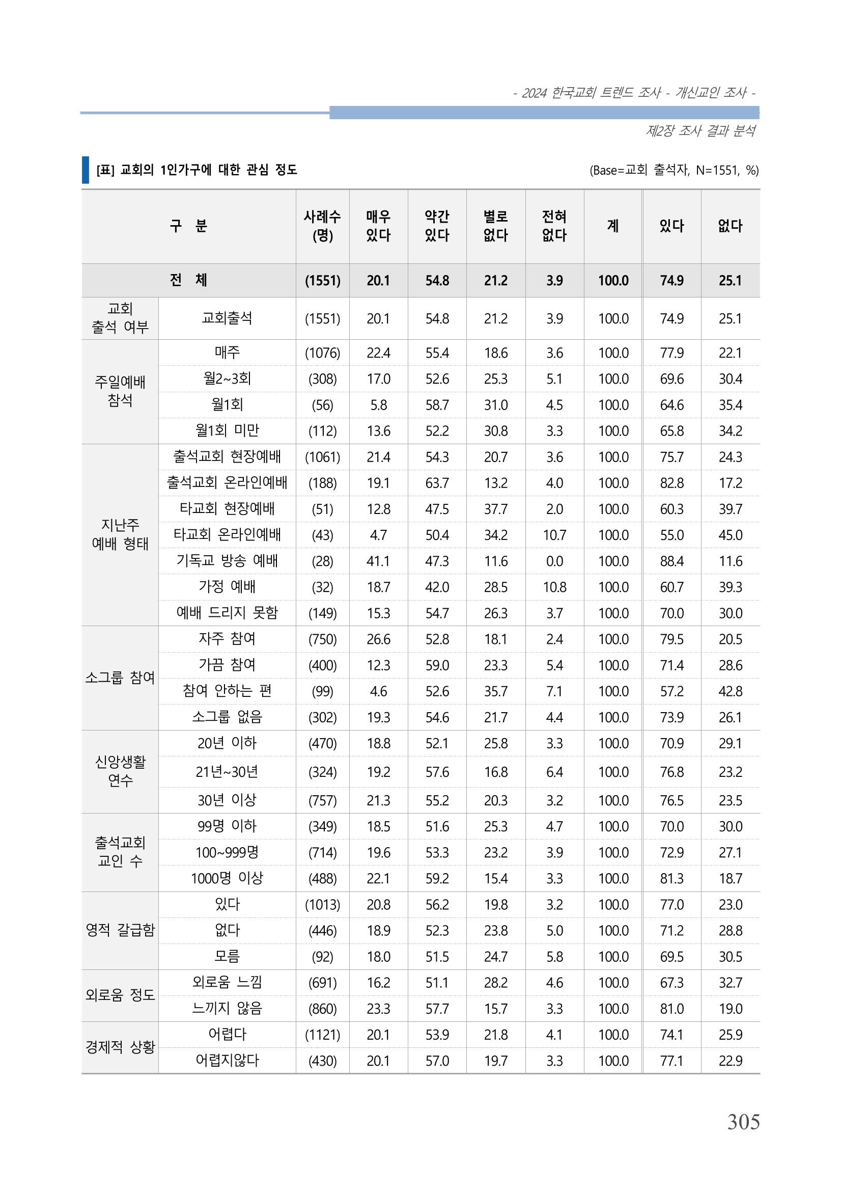 교회트랜드2024(1) 310페이지