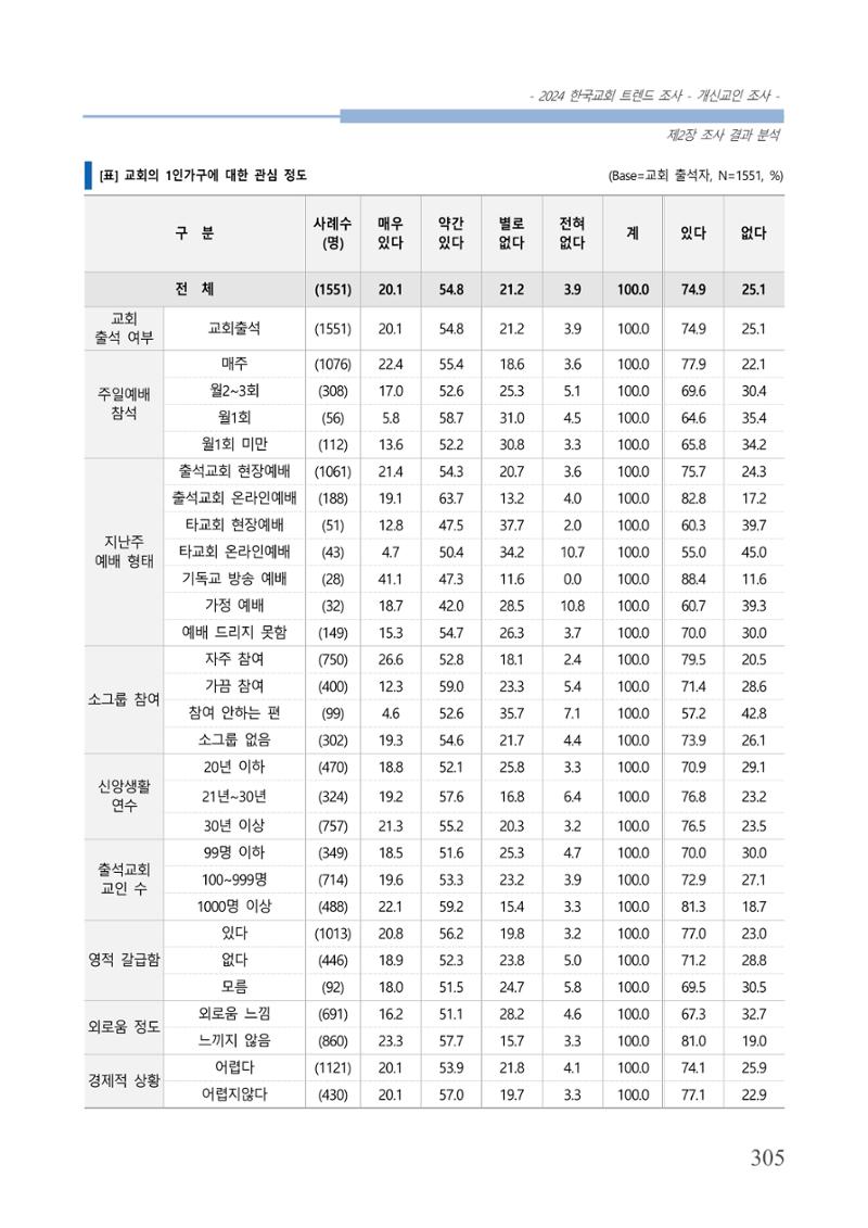 교회트랜드2024(1) 310페이지