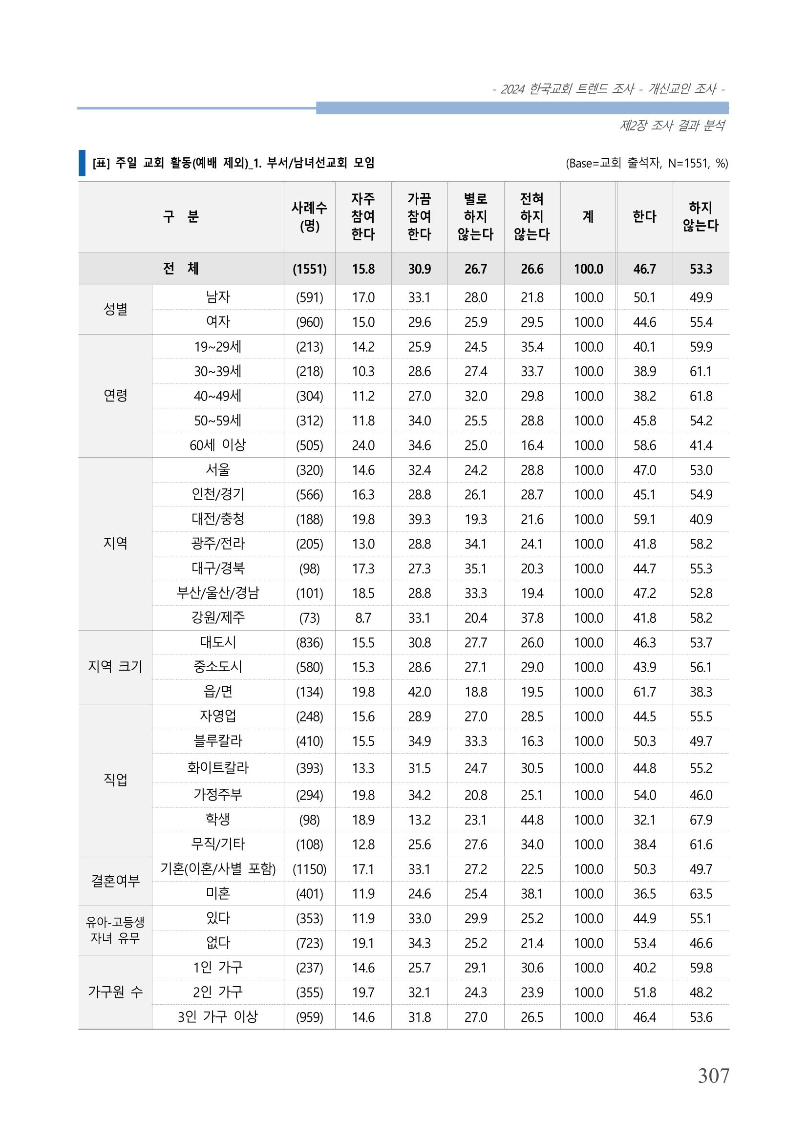 교회트랜드2024(1) 312페이지