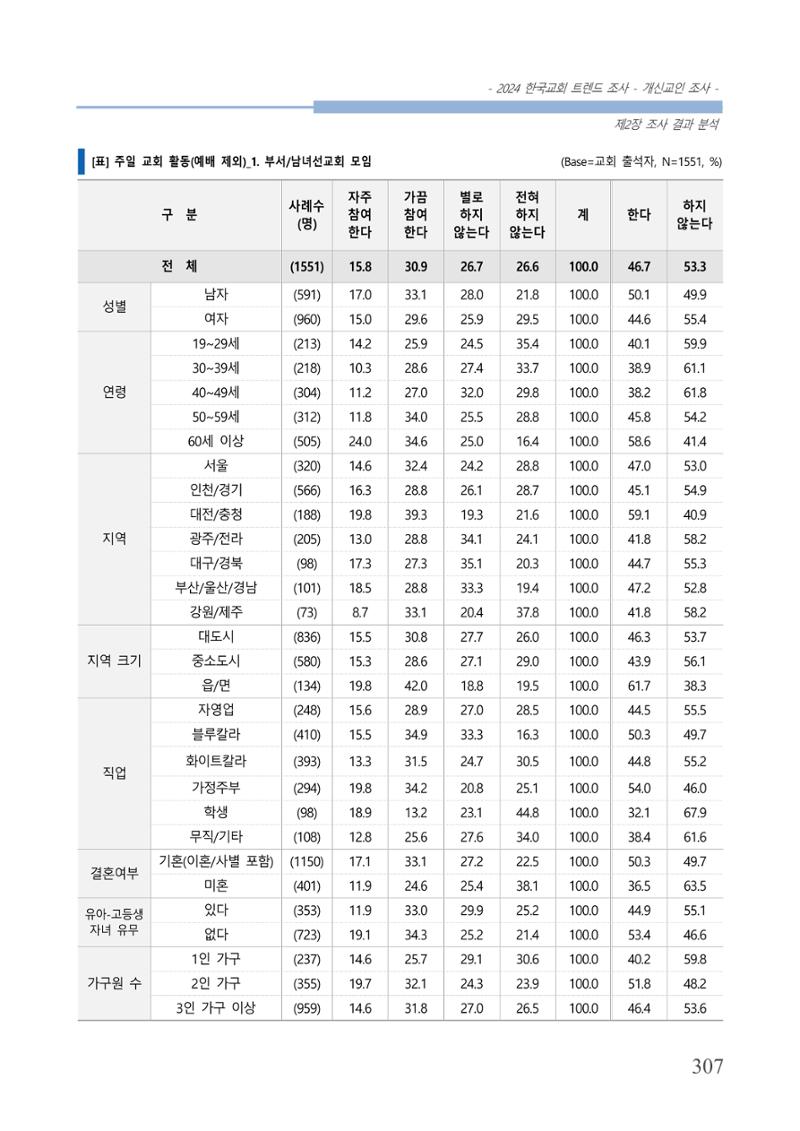교회트랜드2024(1) 312페이지