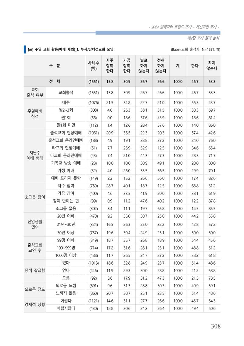 교회트랜드2024(1) 313페이지