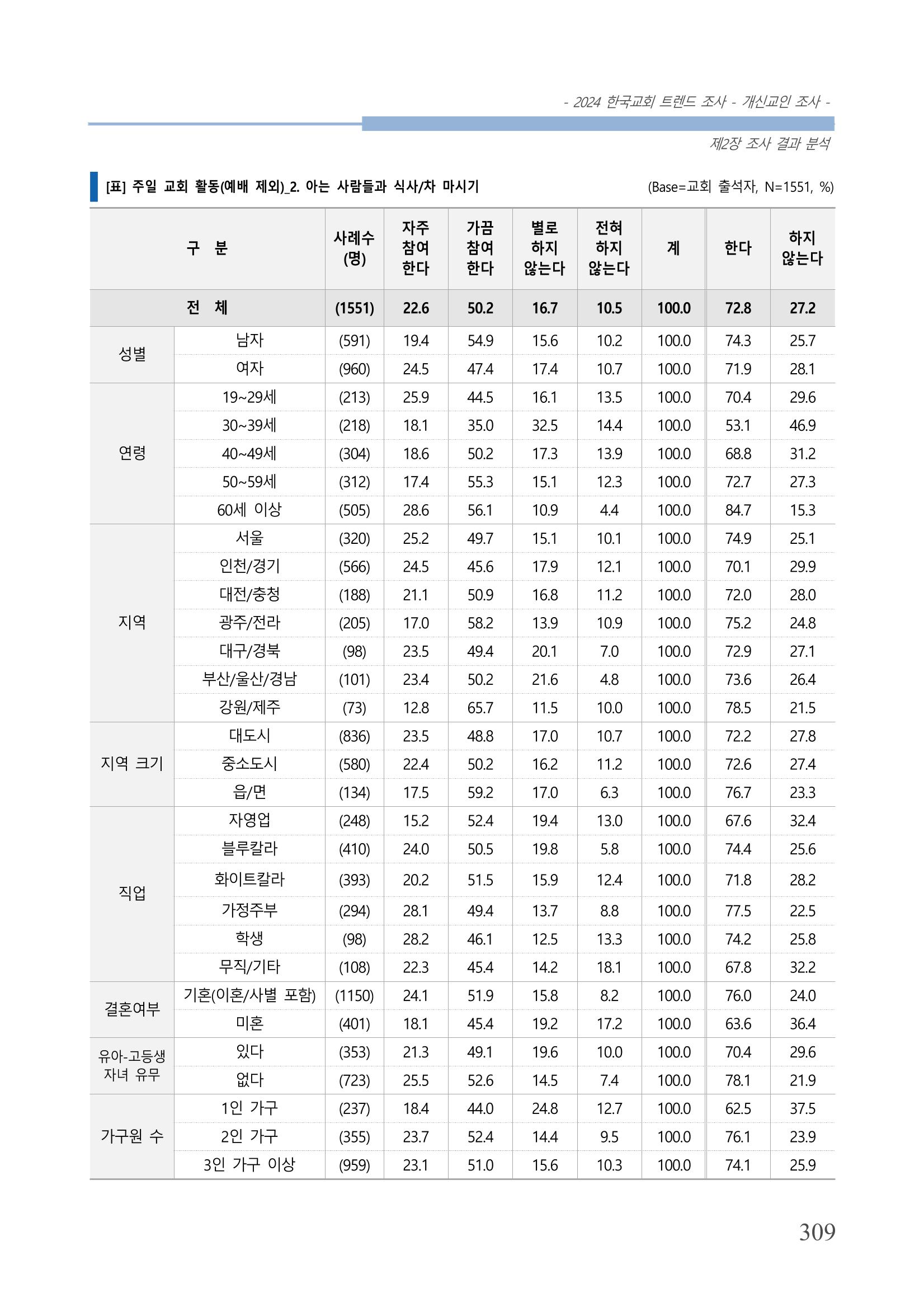 교회트랜드2024(1) 314페이지