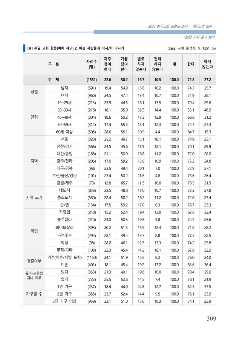 교회트랜드2024(1) 314페이지