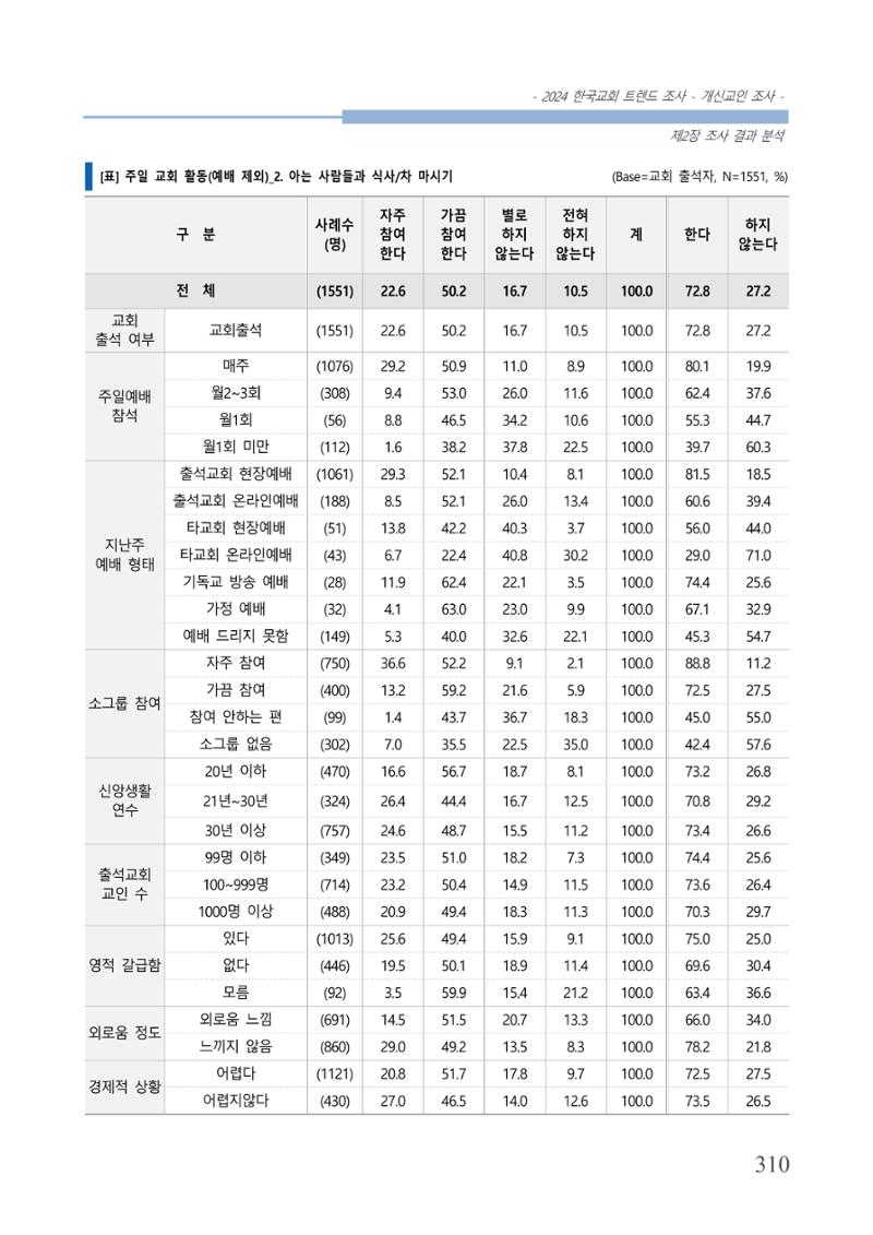 교회트랜드2024(1) 315페이지