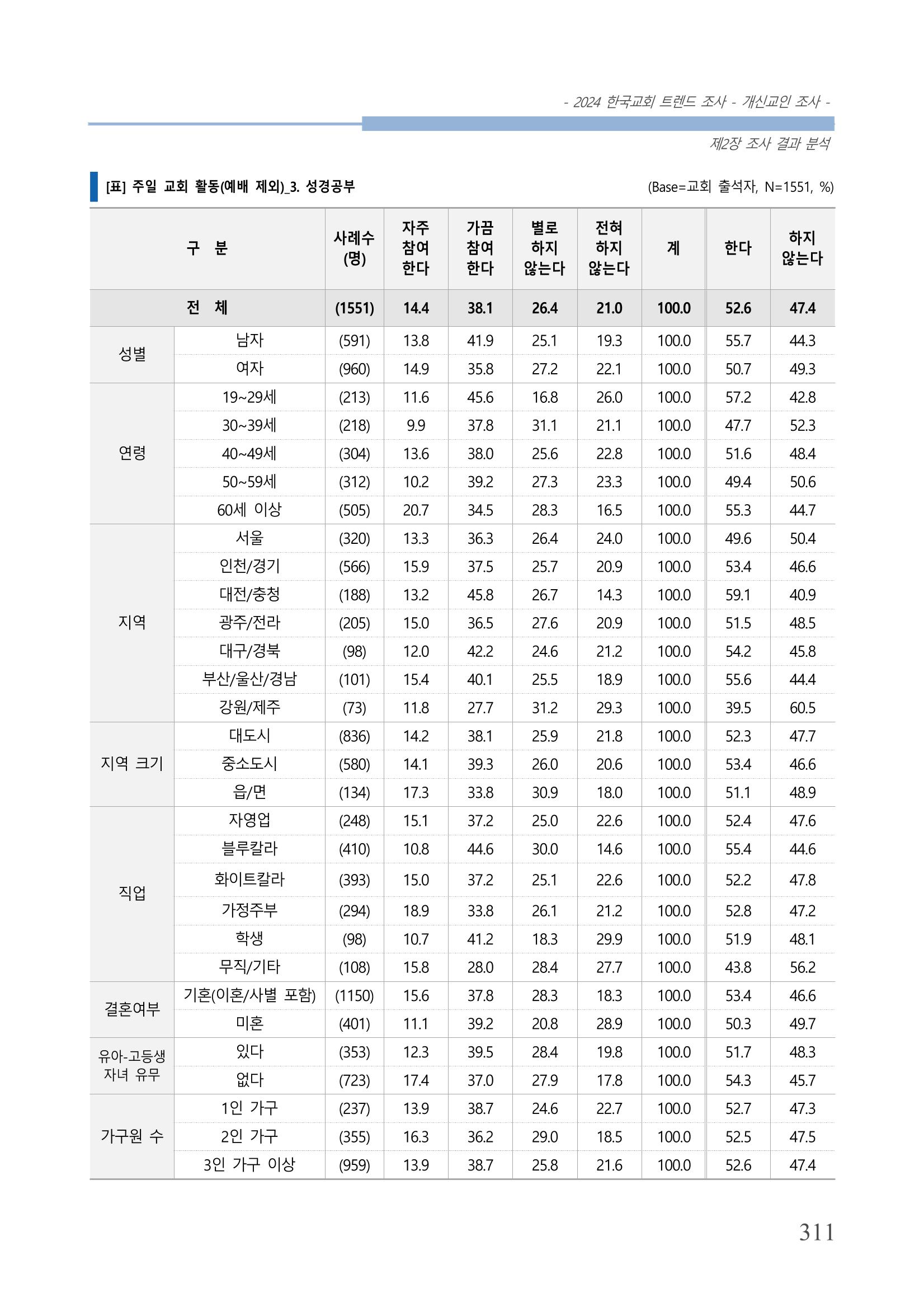 교회트랜드2024(1) 316페이지