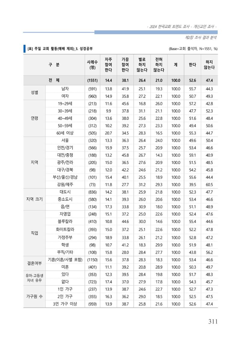 교회트랜드2024(1) 316페이지