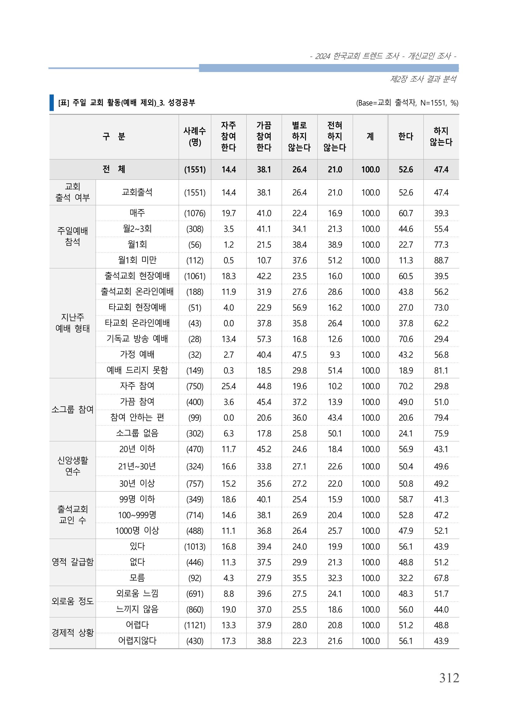 교회트랜드2024(1) 317페이지