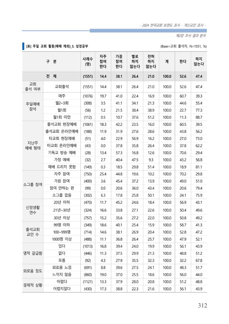 교회트랜드2024(1) 317페이지