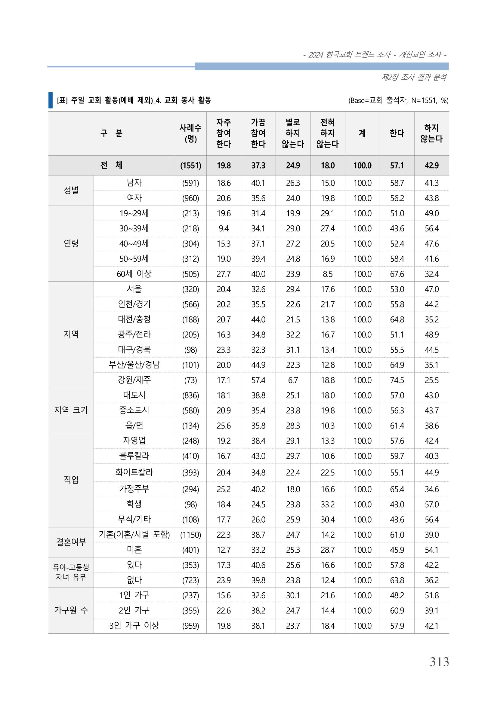 교회트랜드2024(1) 318페이지