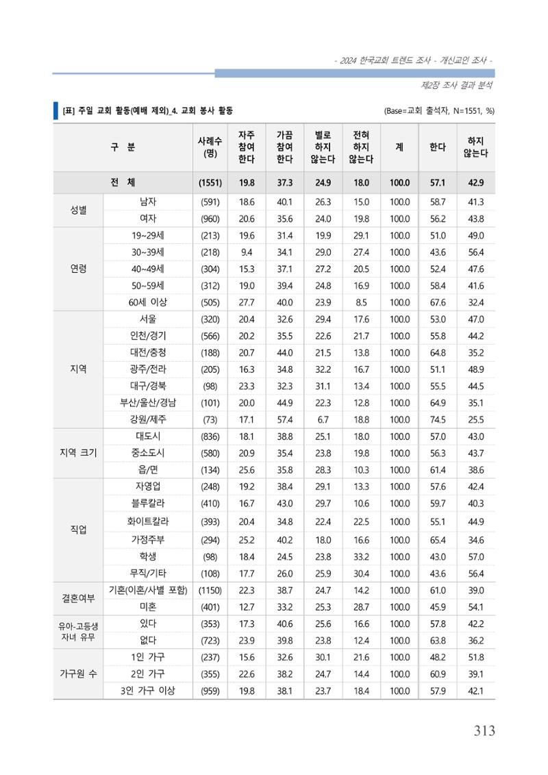 교회트랜드2024(1) 318페이지