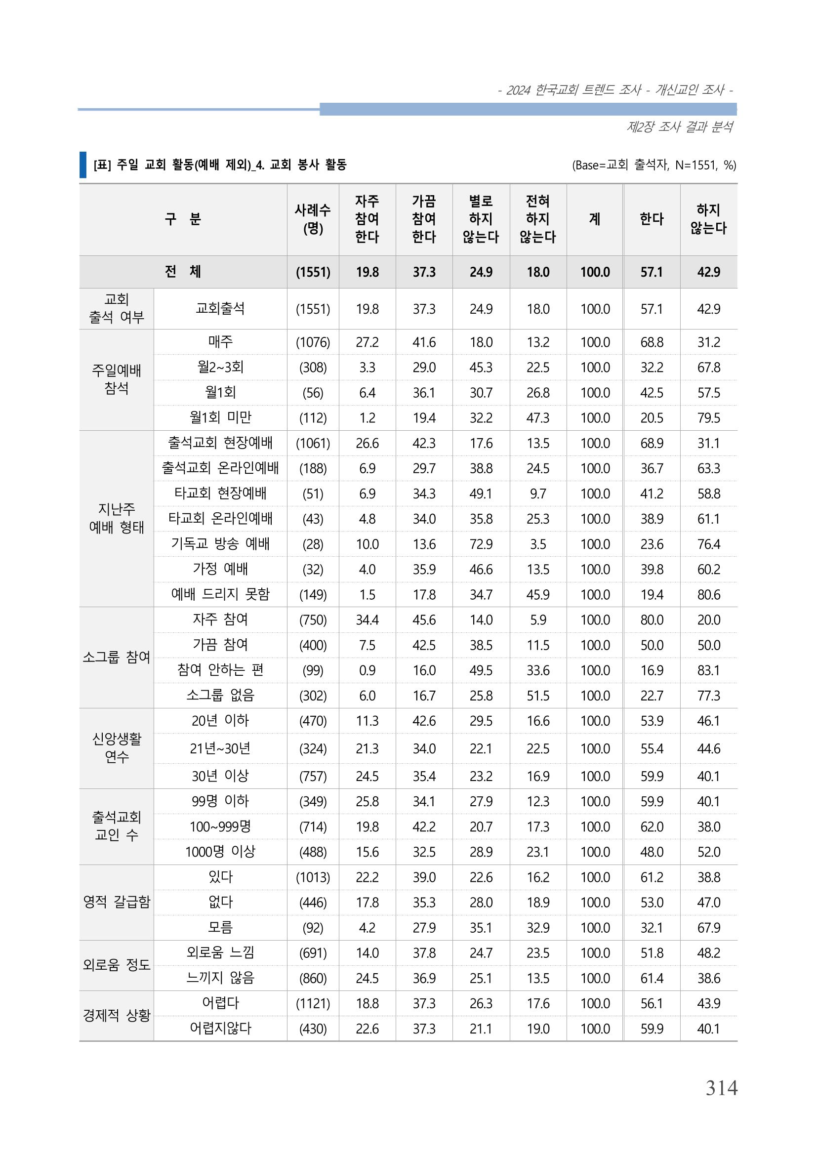 교회트랜드2024(1) 319페이지