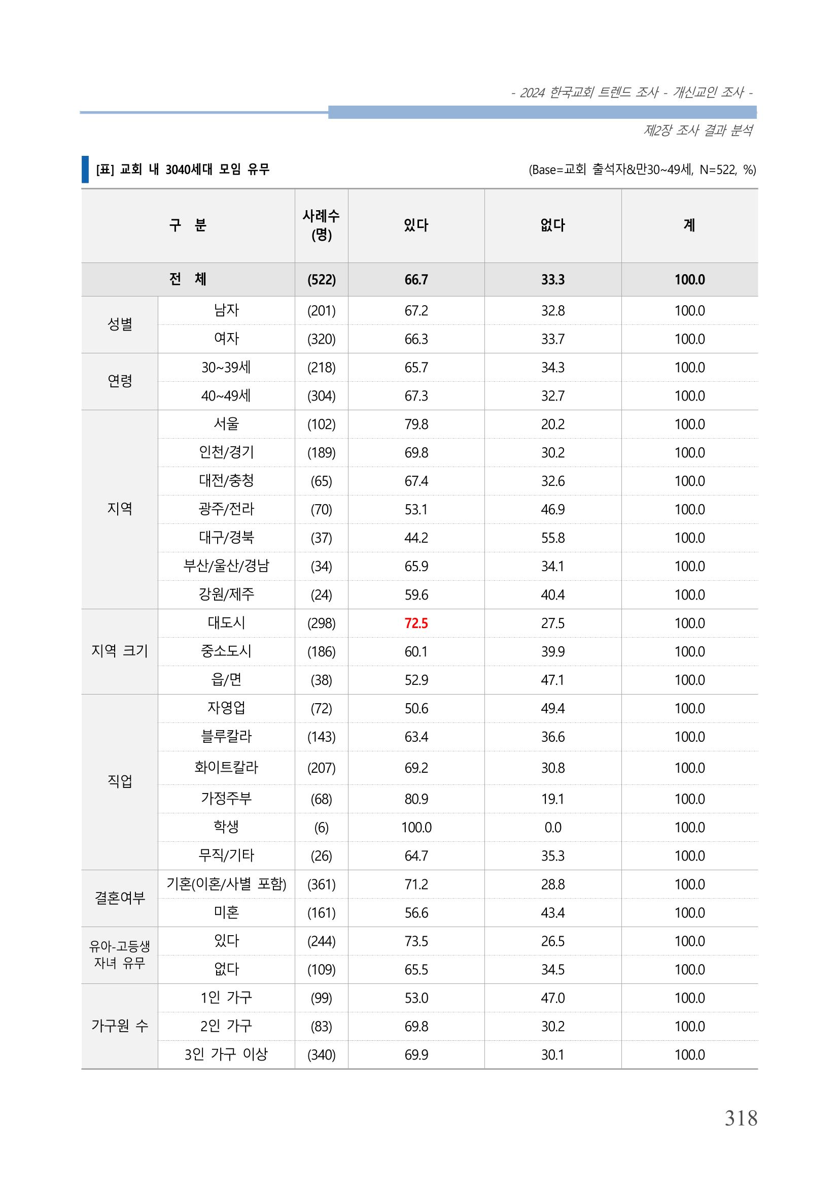 교회트랜드2024(1) 323페이지