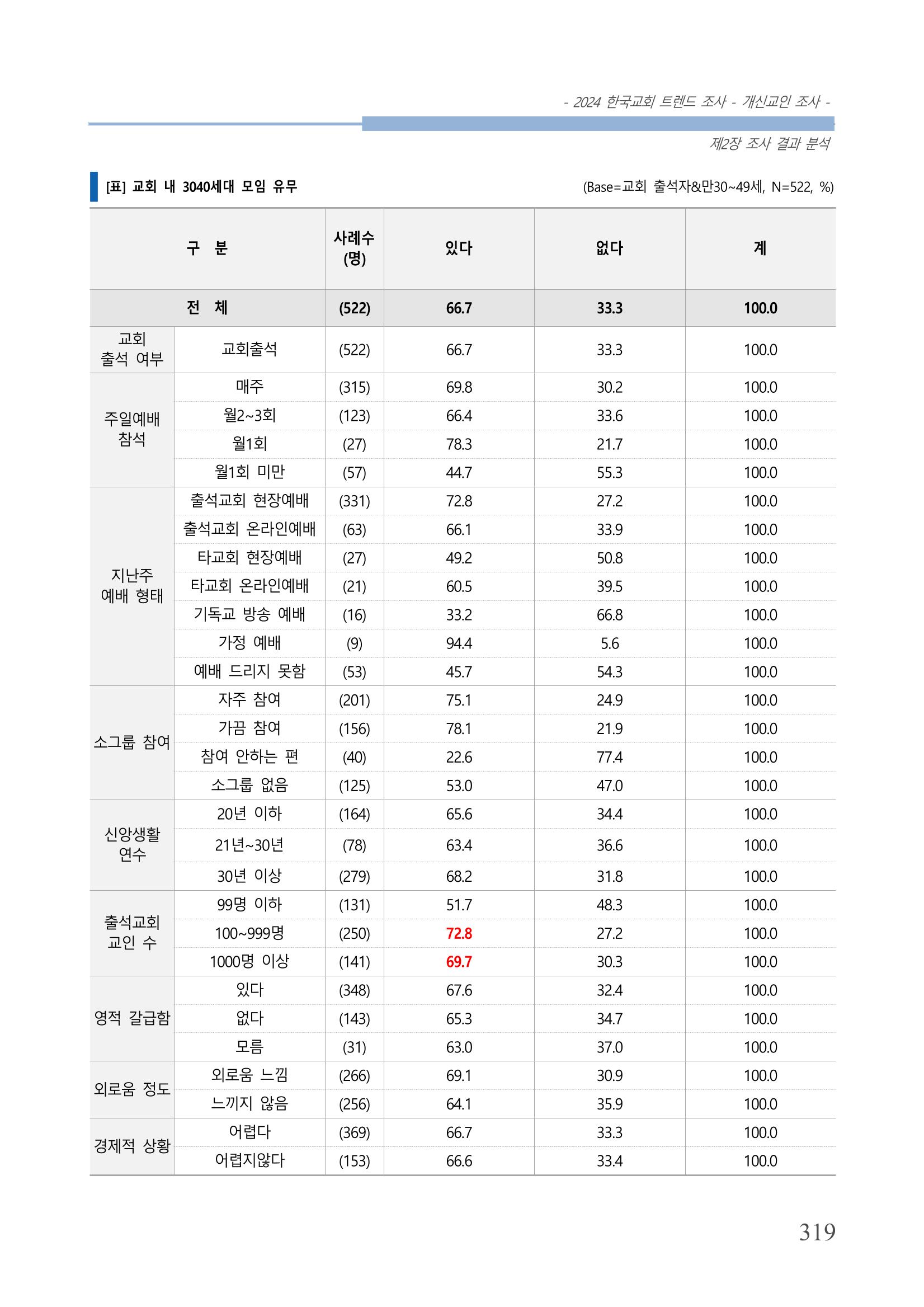교회트랜드2024(1) 324페이지