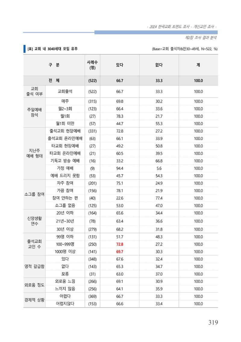 교회트랜드2024(1) 324페이지