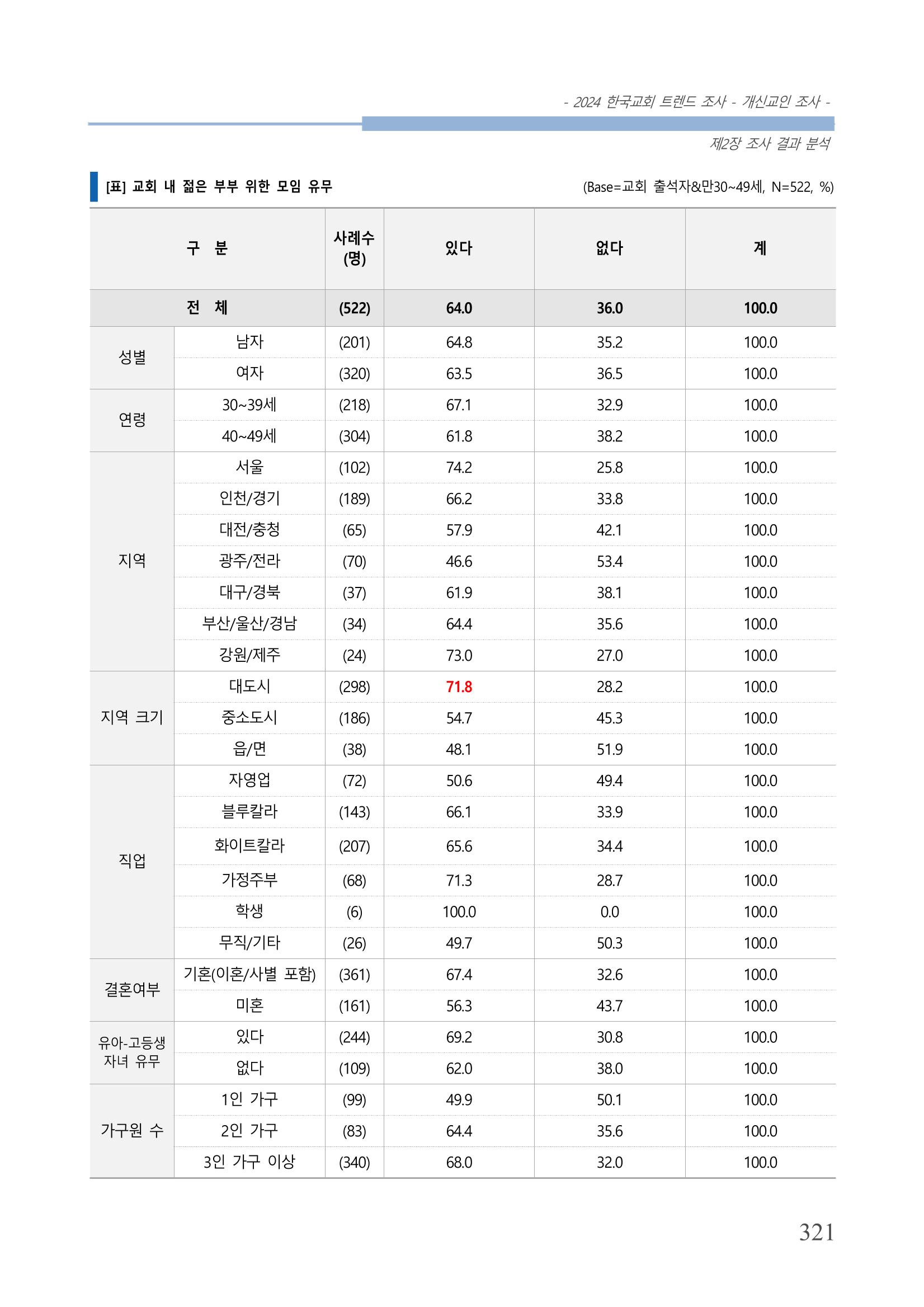 교회트랜드2024(1) 326페이지