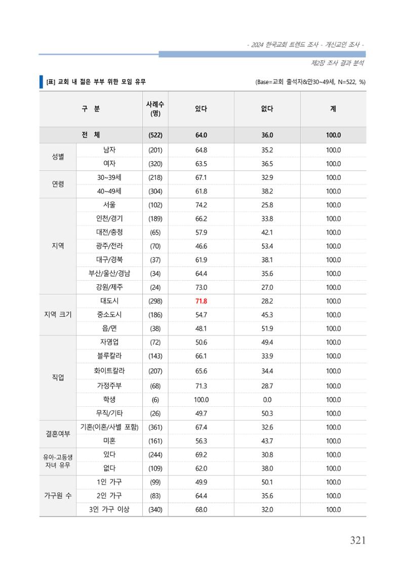 교회트랜드2024(1) 326페이지