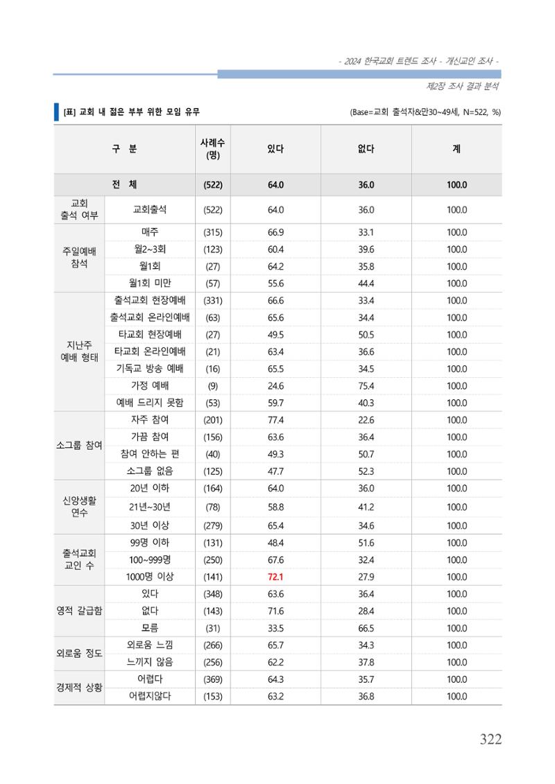 교회트랜드2024(1) 327페이지