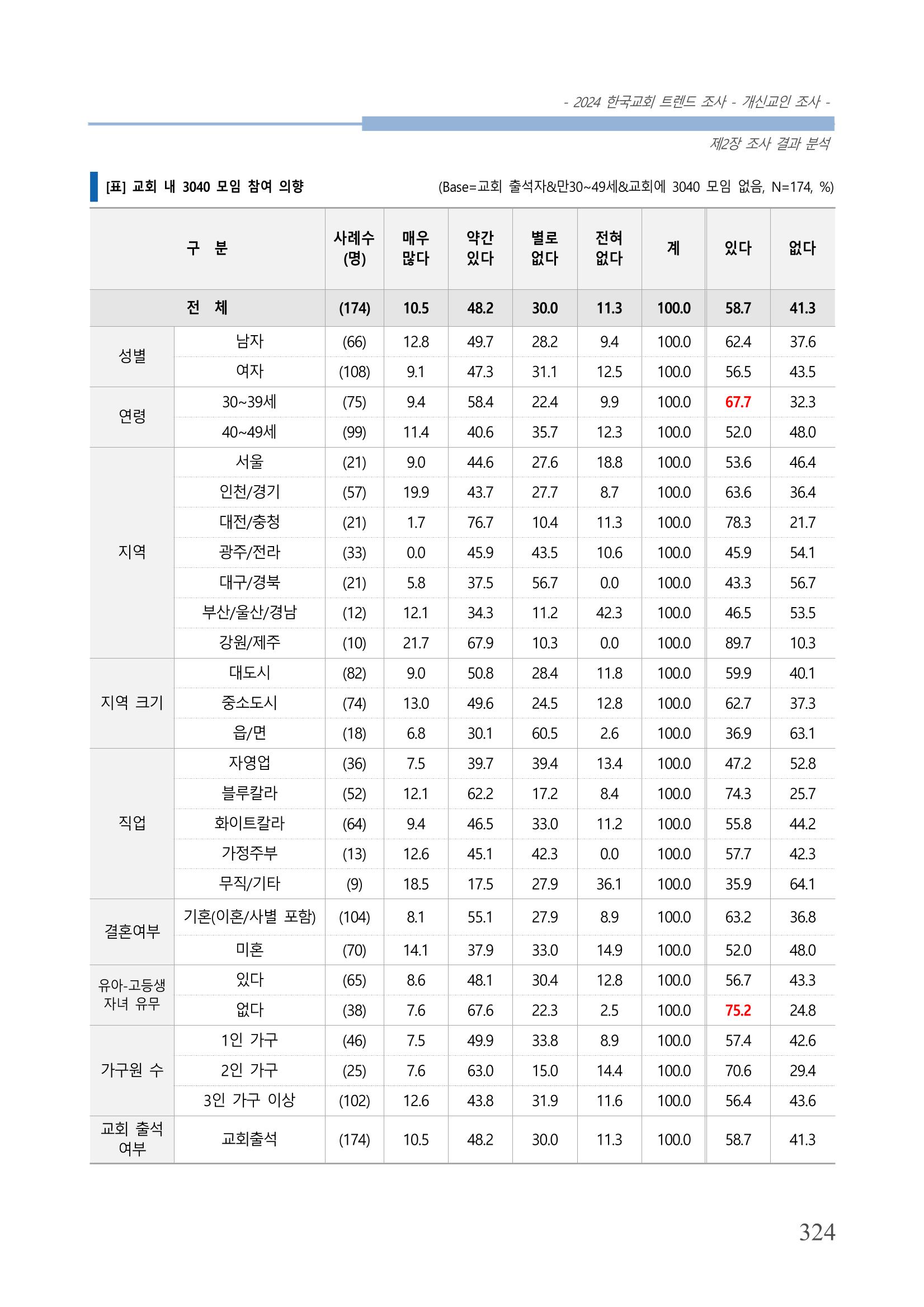 교회트랜드2024(1) 329페이지