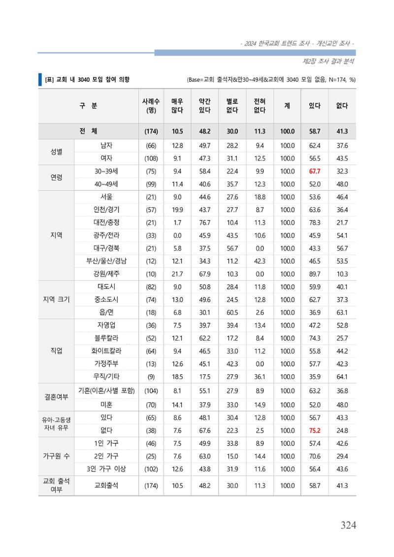 교회트랜드2024(1) 329페이지