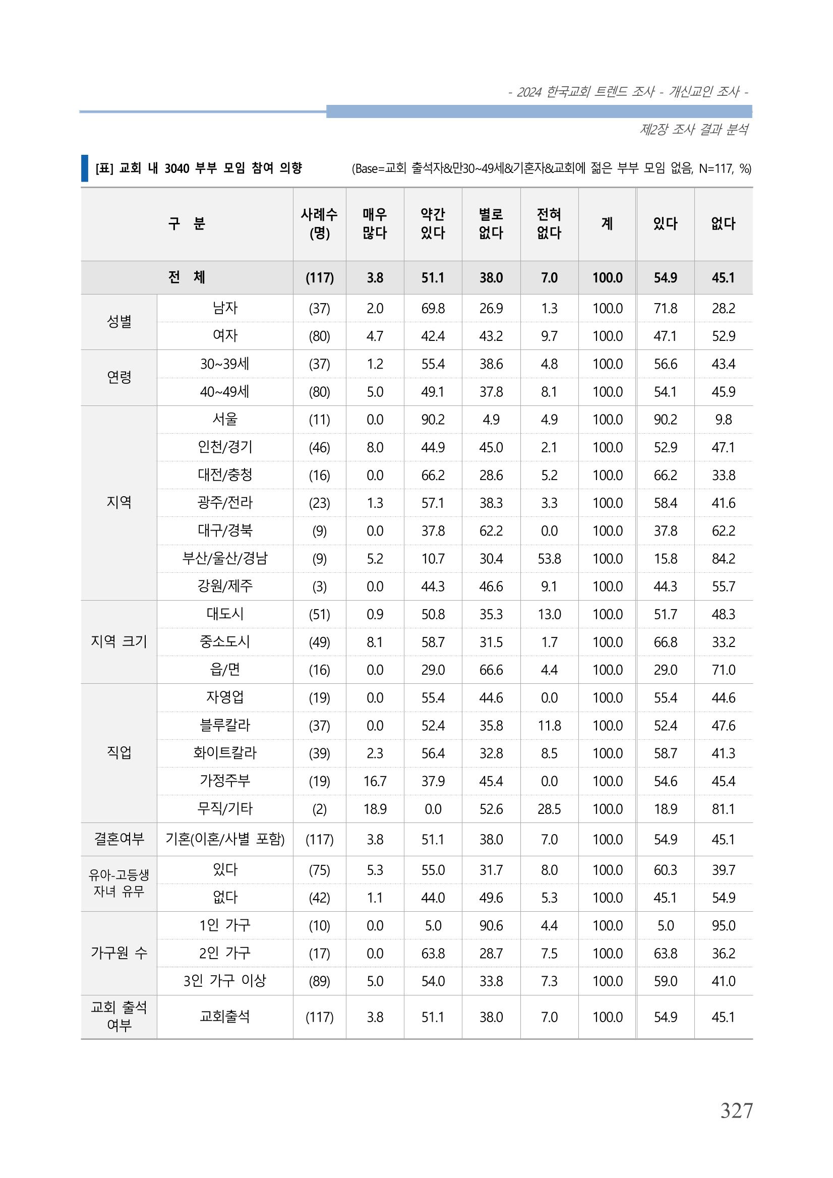교회트랜드2024(1) 332페이지