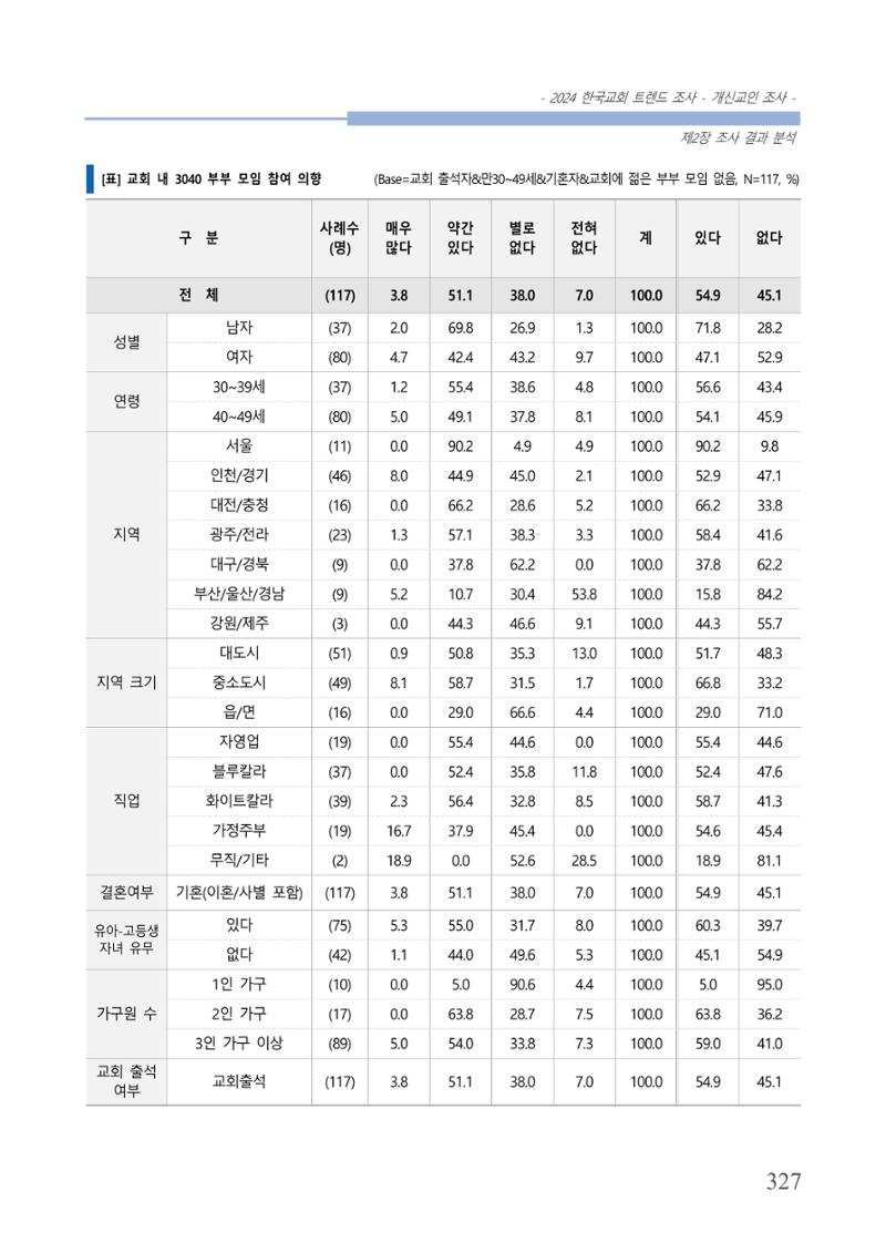교회트랜드2024(1) 332페이지