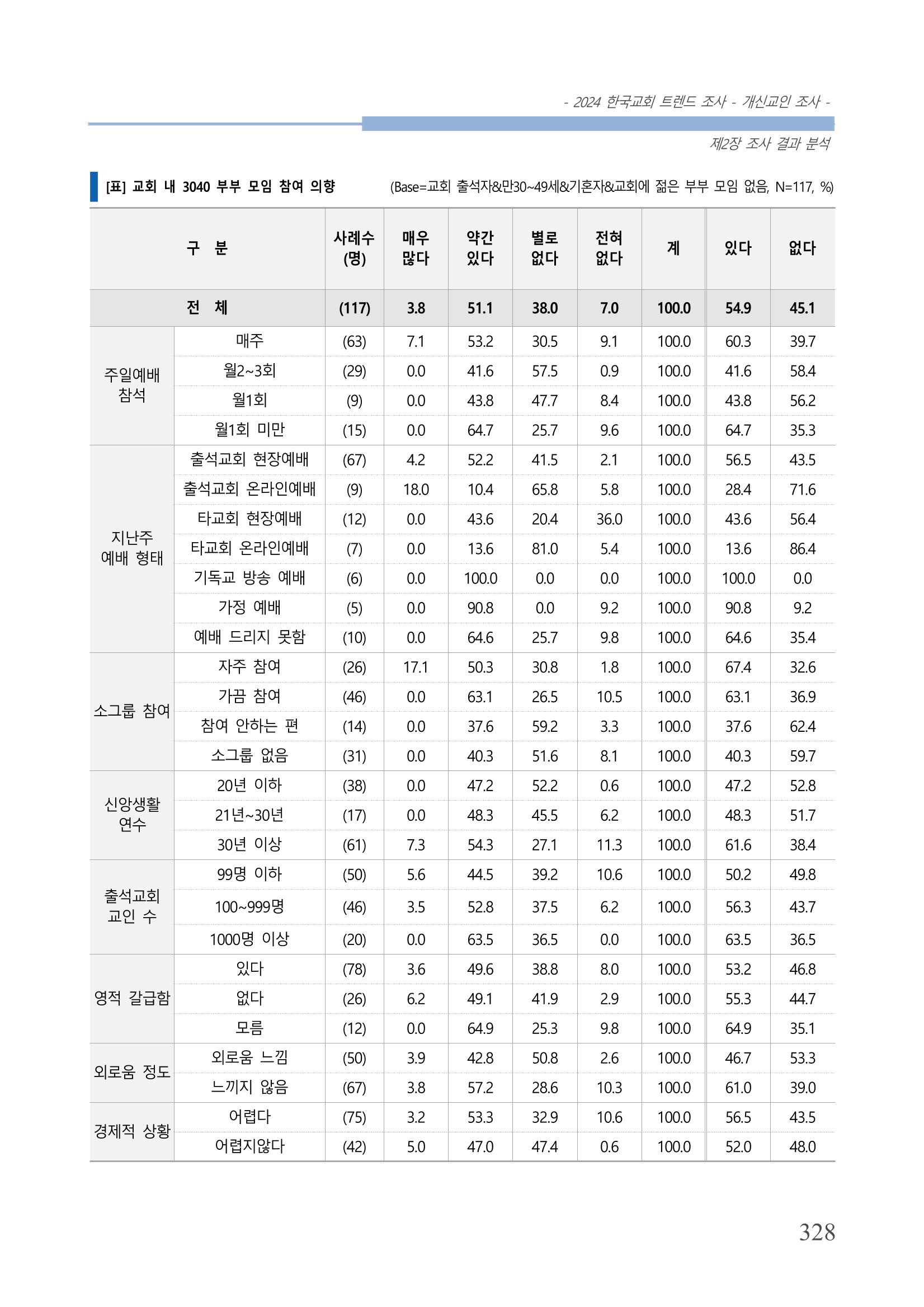 교회트랜드2024(1) 333페이지