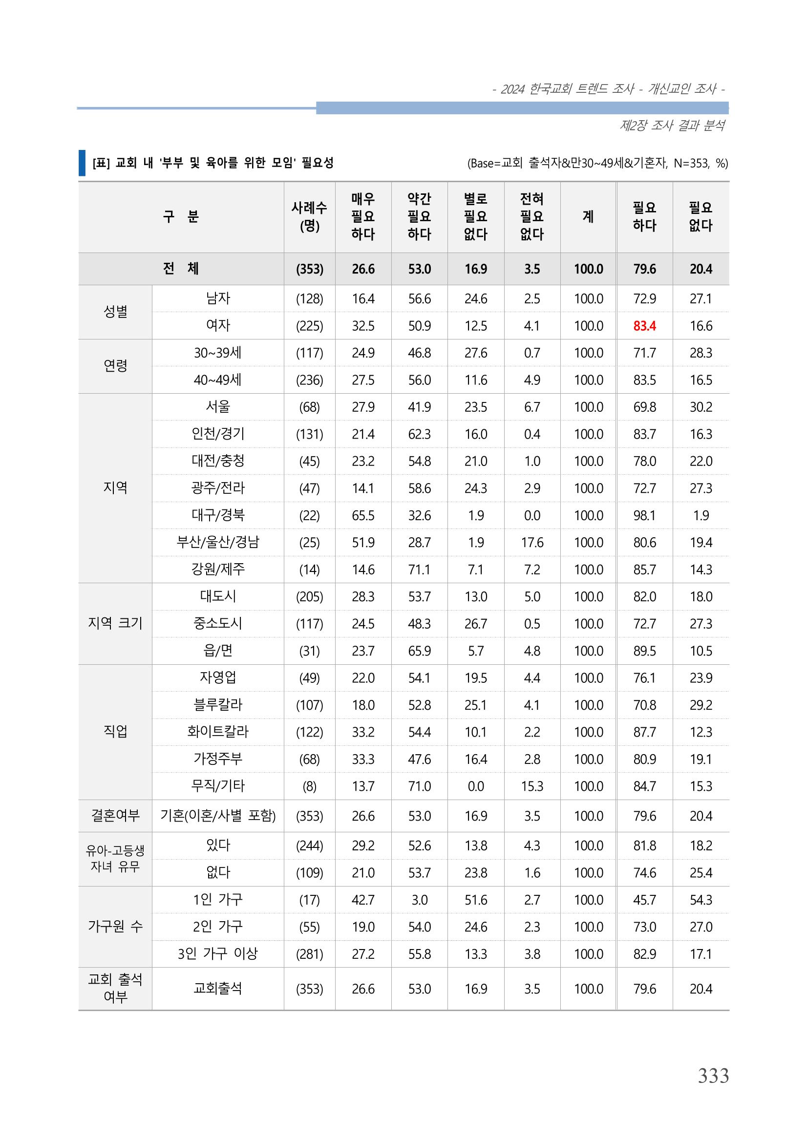 교회트랜드2024(1) 338페이지