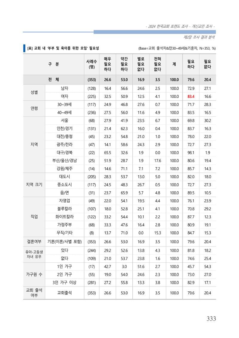 교회트랜드2024(1) 338페이지