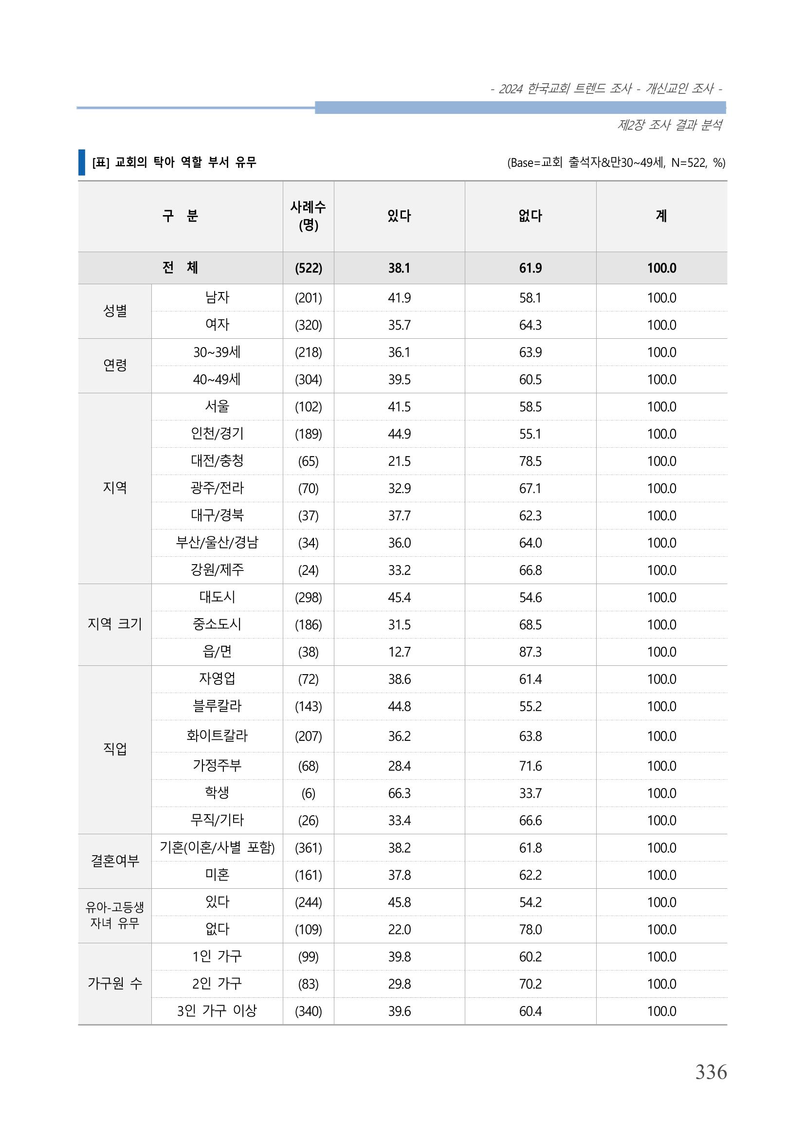 교회트랜드2024(1) 341페이지