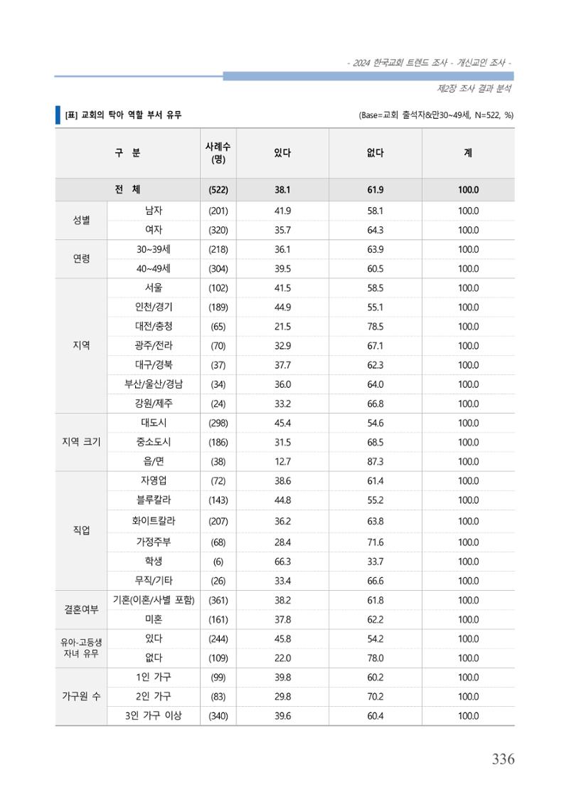 교회트랜드2024(1) 341페이지