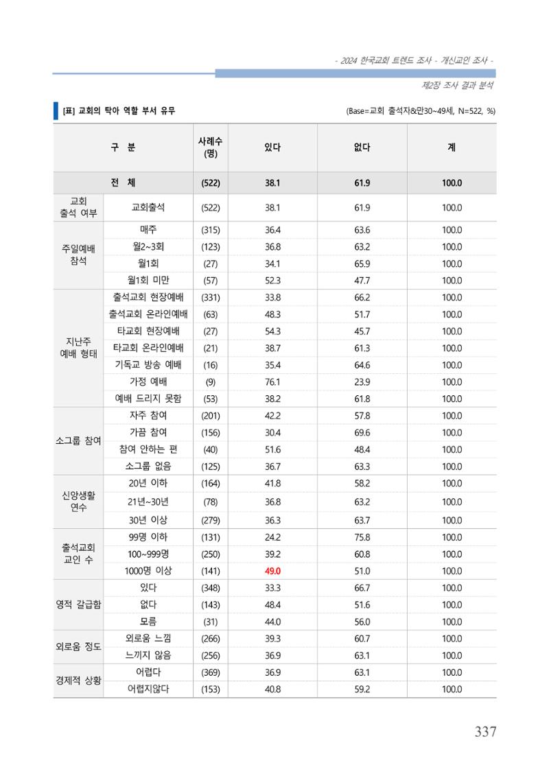 교회트랜드2024(1) 342페이지