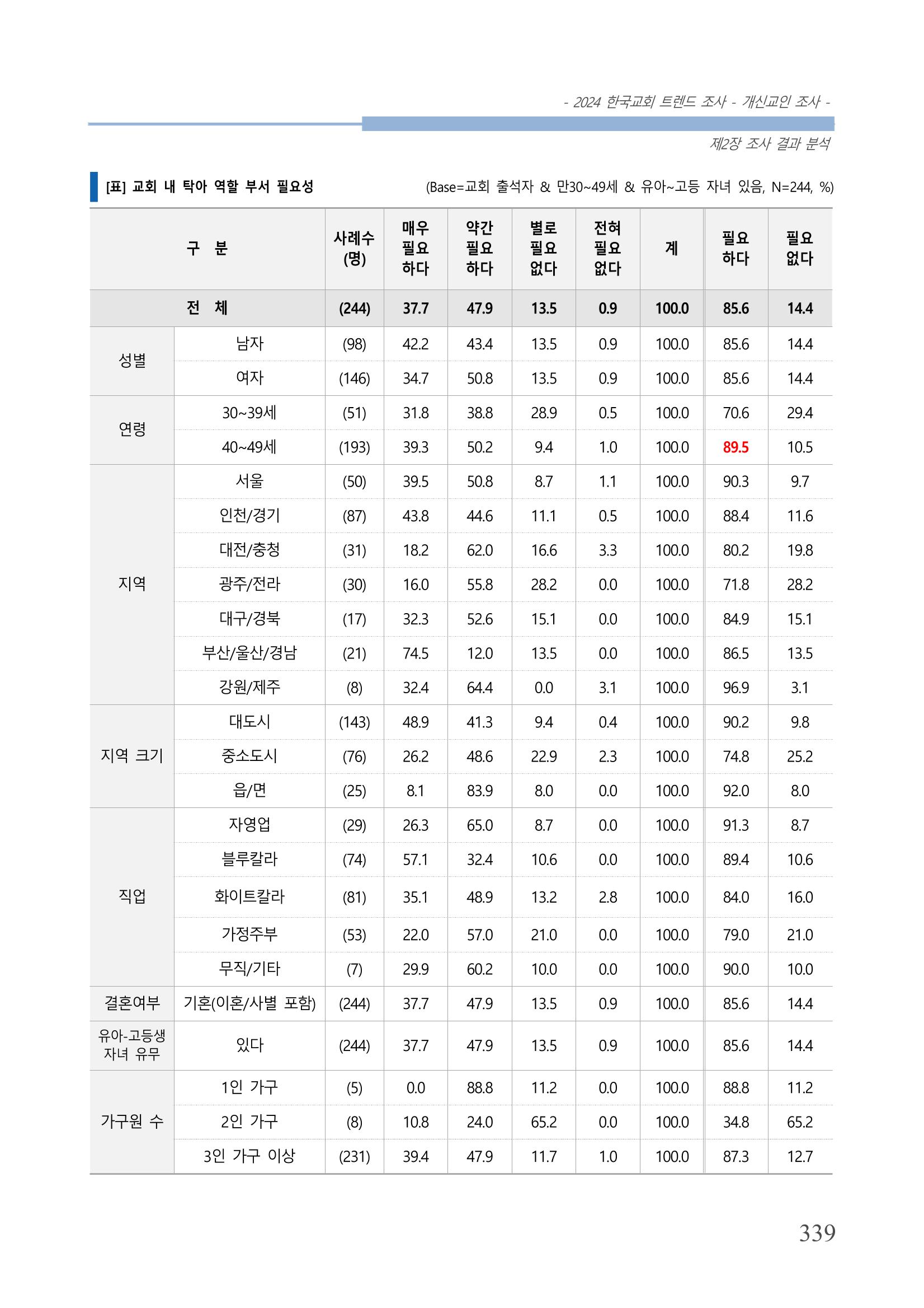 교회트랜드2024(1) 344페이지