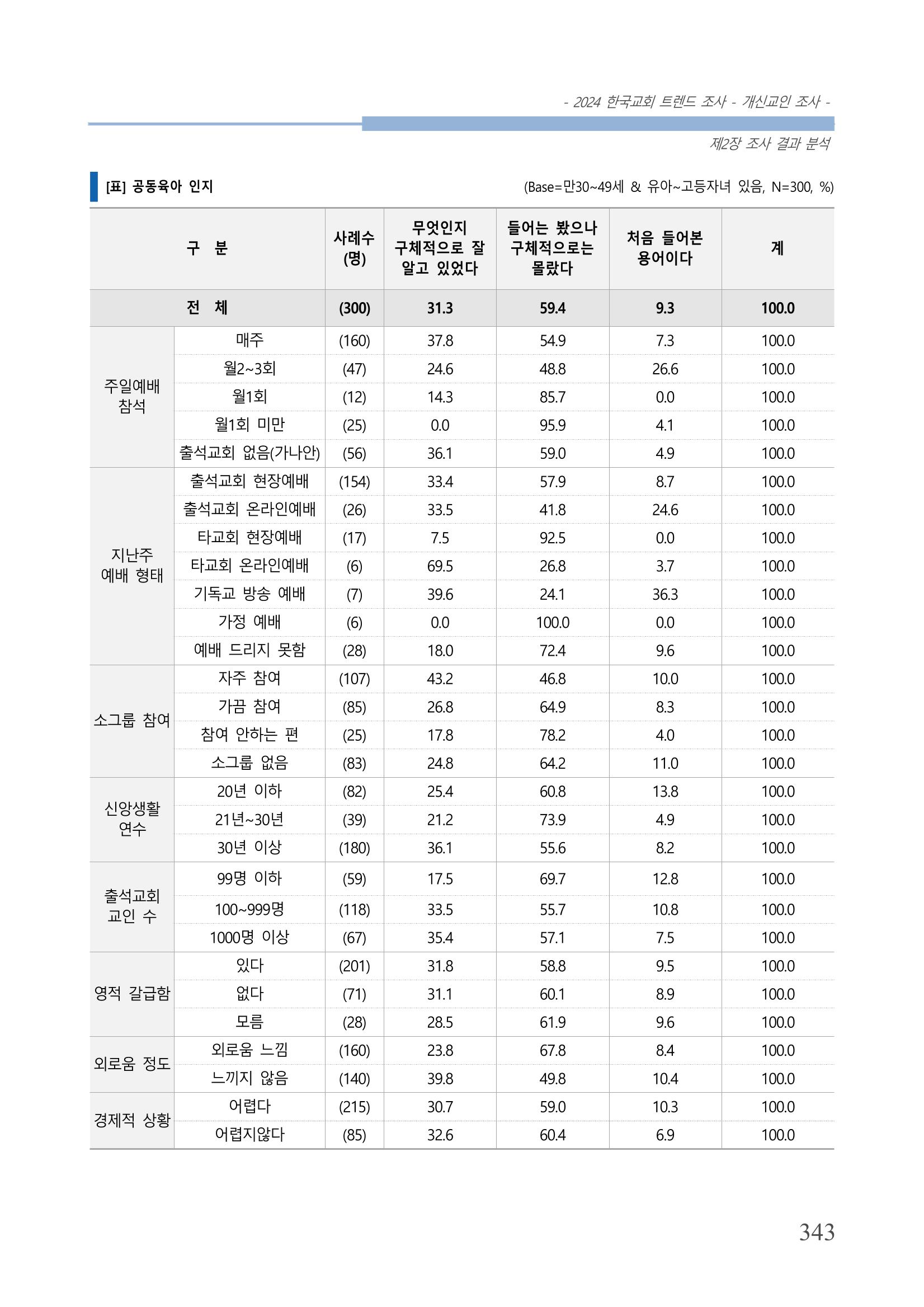 교회트랜드2024(1) 348페이지