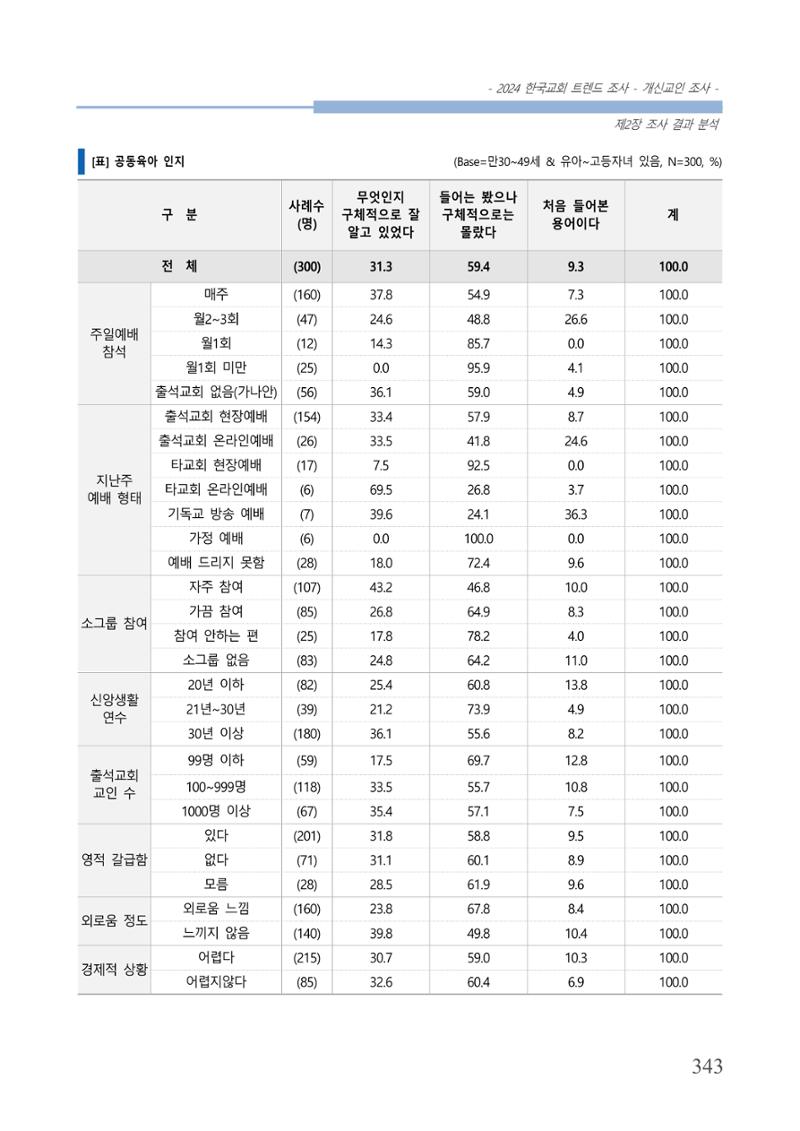 교회트랜드2024(1) 348페이지